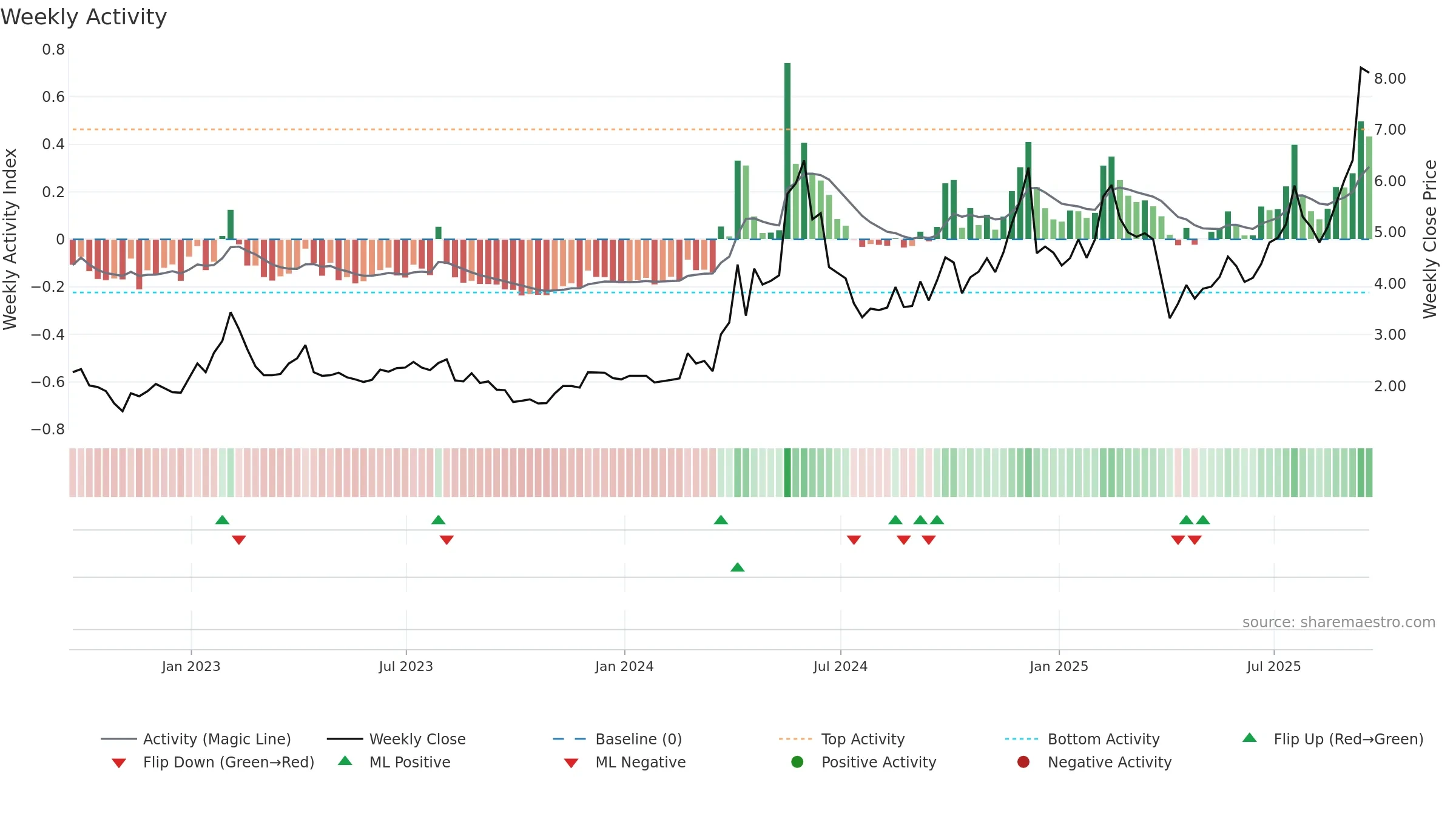 CMCM weekly Activity chart, closing 2025-09-19.