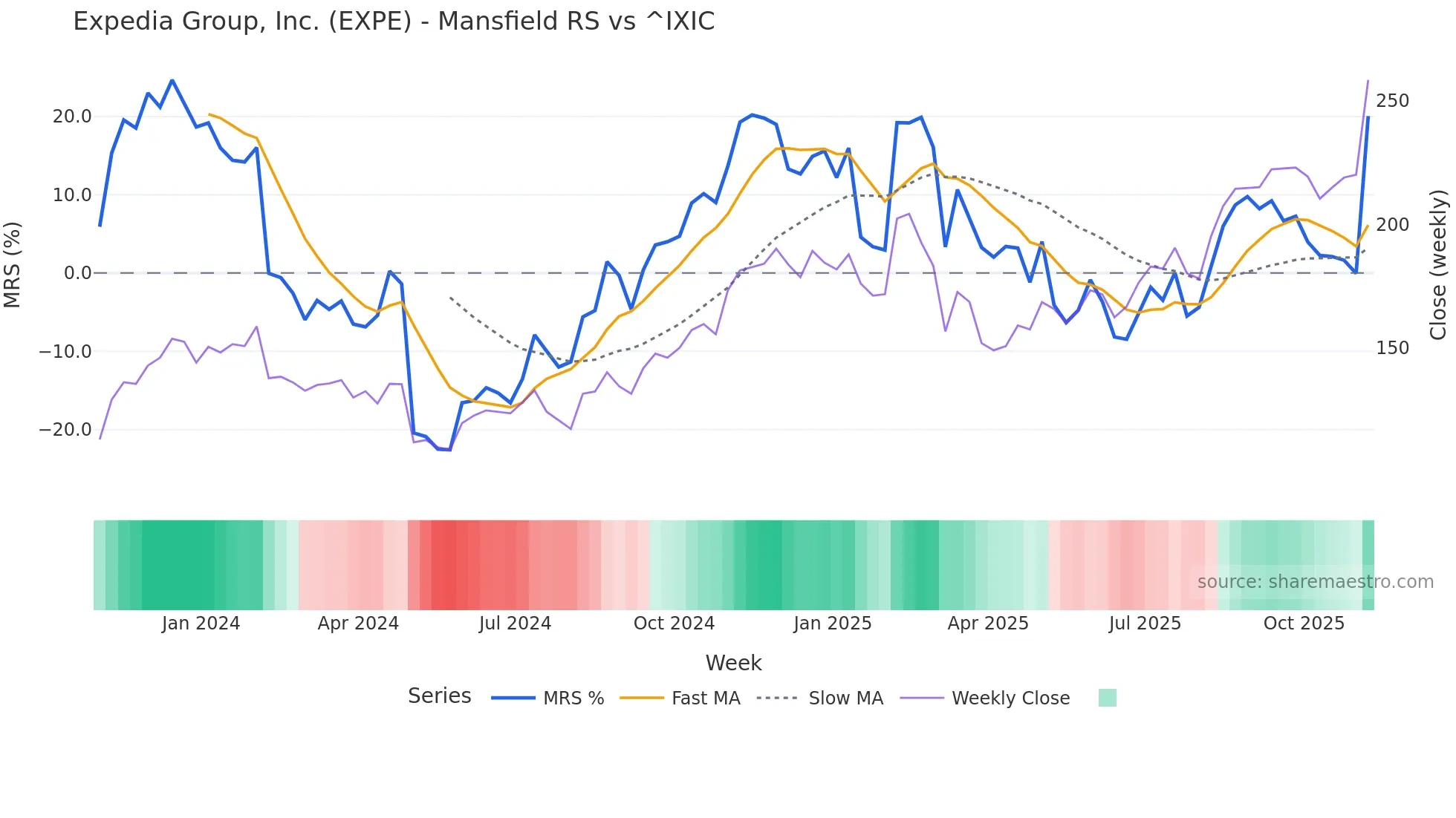 EXPE Mansfield Relative Strength chart