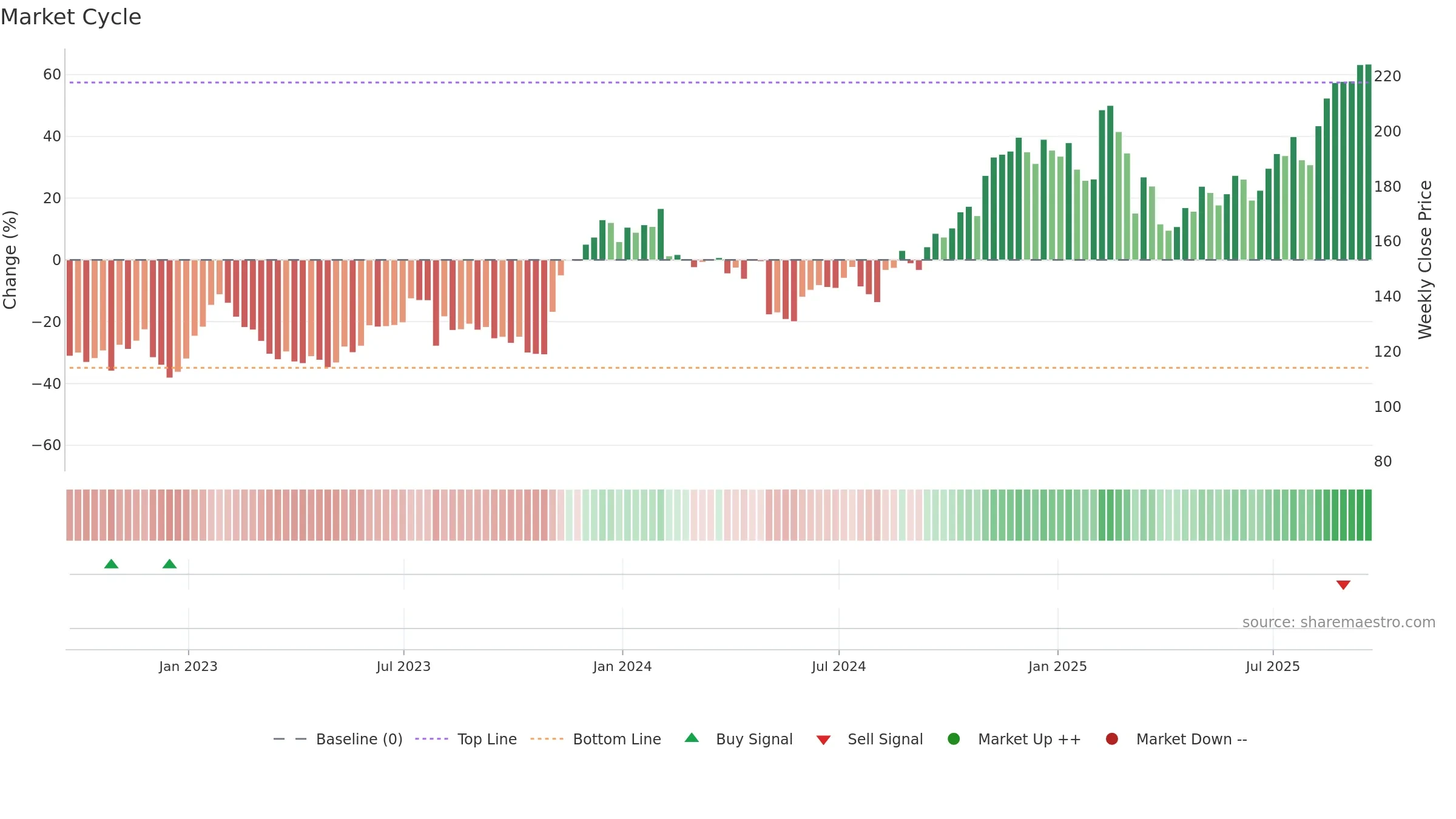 EXPE weekly Market Cycle chart, closing 2025-09-19.