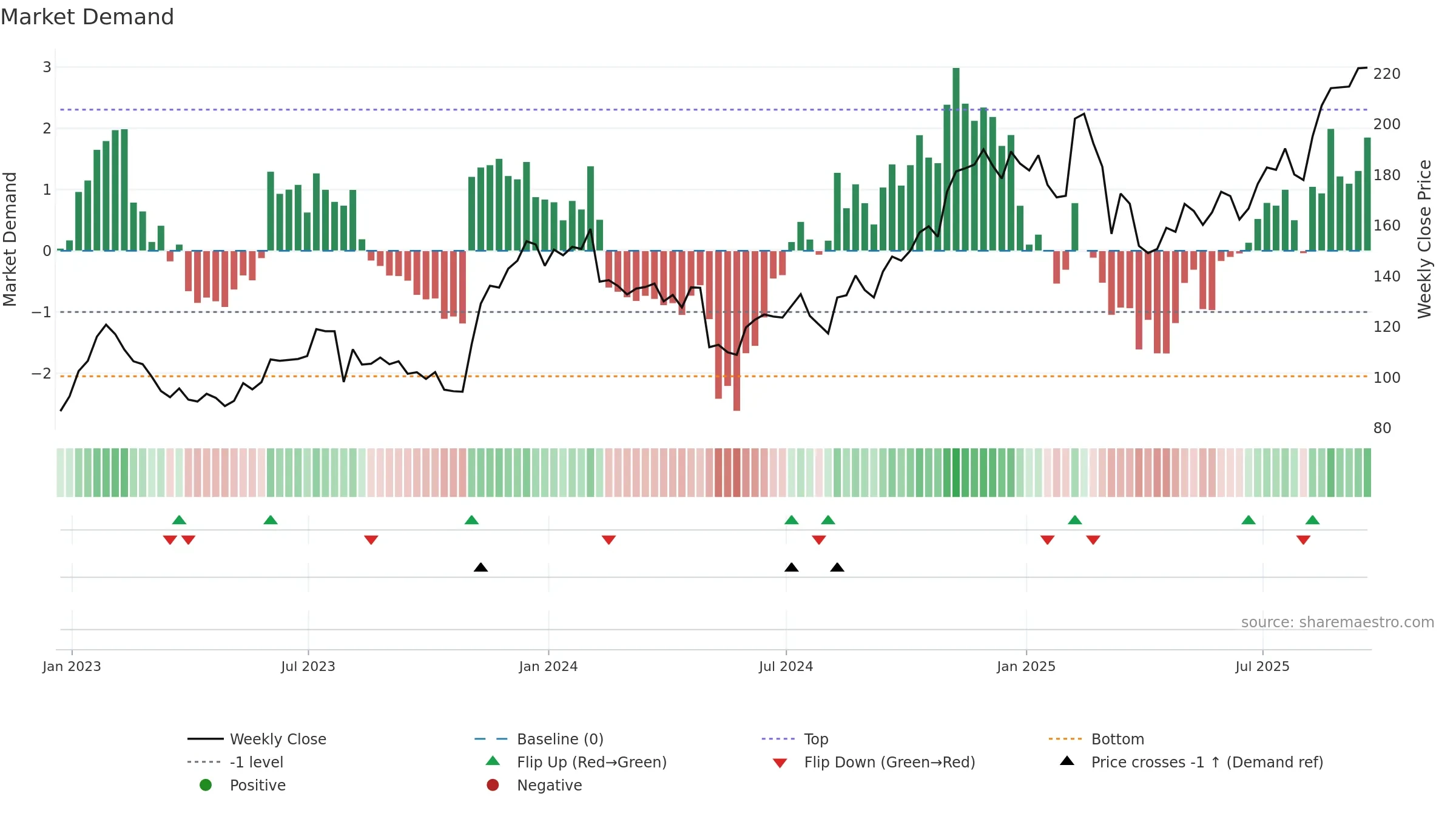 EXPE weekly Market Demand chart, closing 2025-09-19.