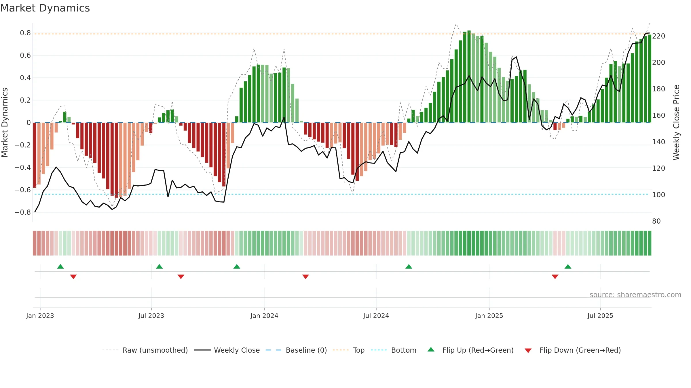 EXPE weekly Market Dynamics chart, closing 2025-09-19.