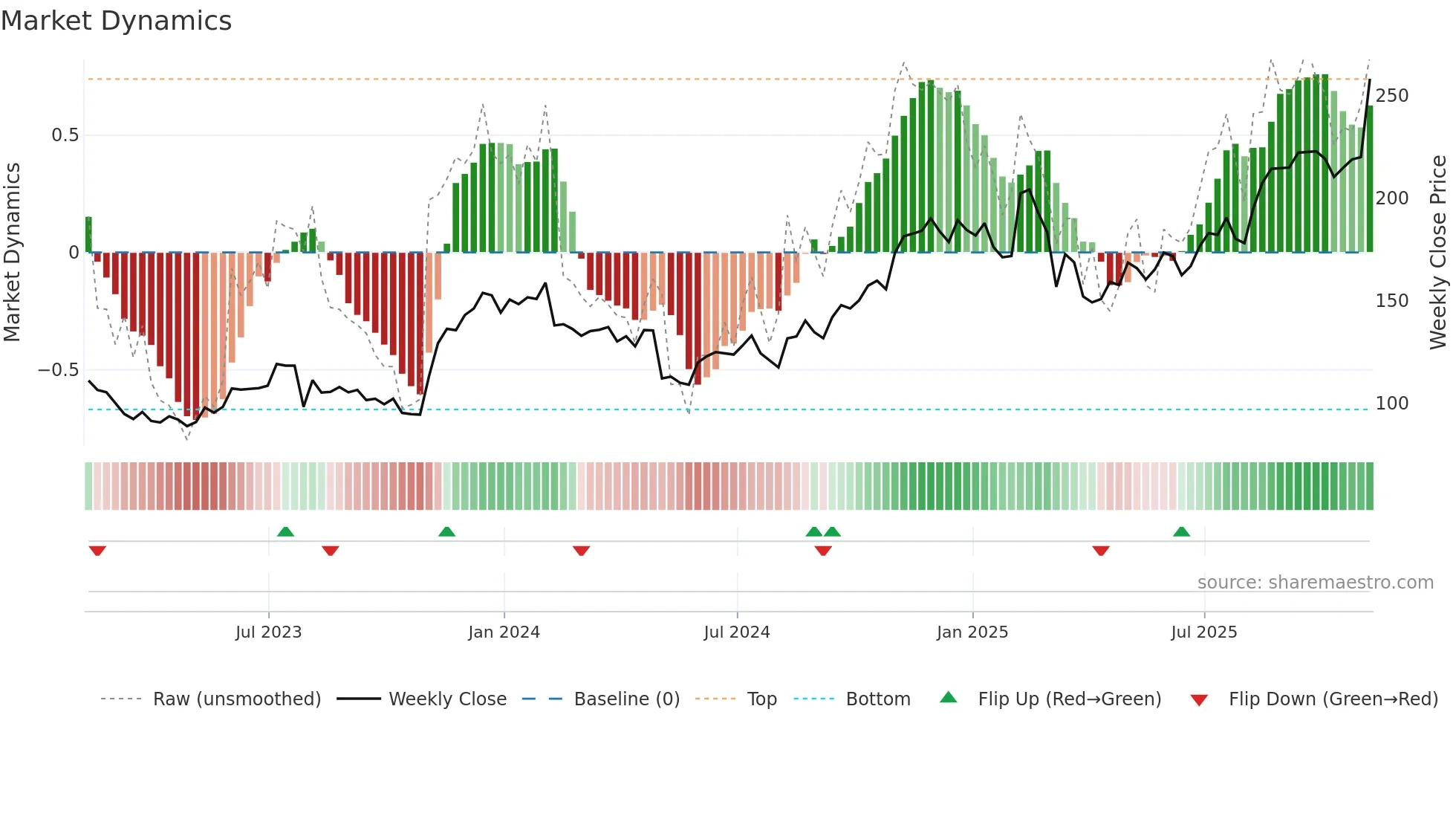 EXPE weekly Market Dynamics chart