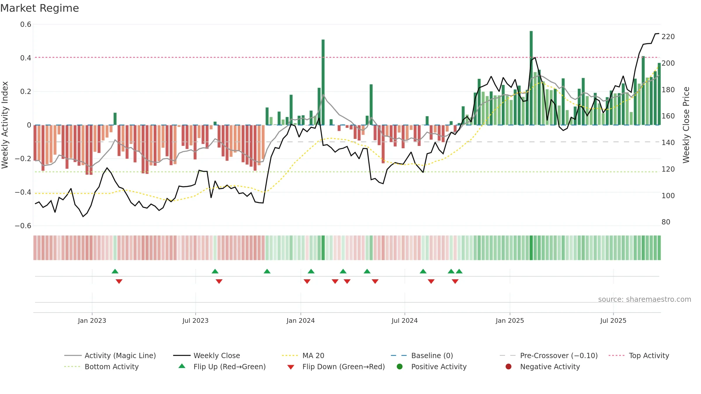 EXPE weekly Market Snapshot chart, closing 2025-09-19.
