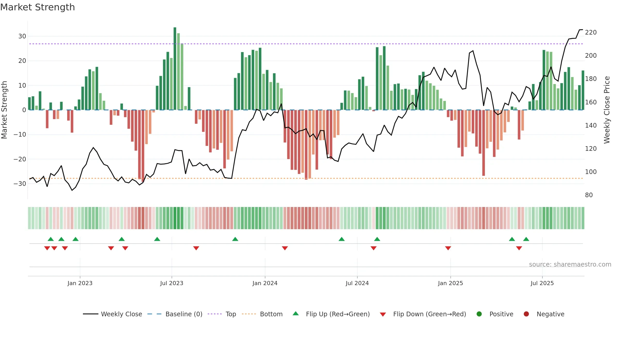 EXPE weekly Market Strength chart, closing 2025-09-19.