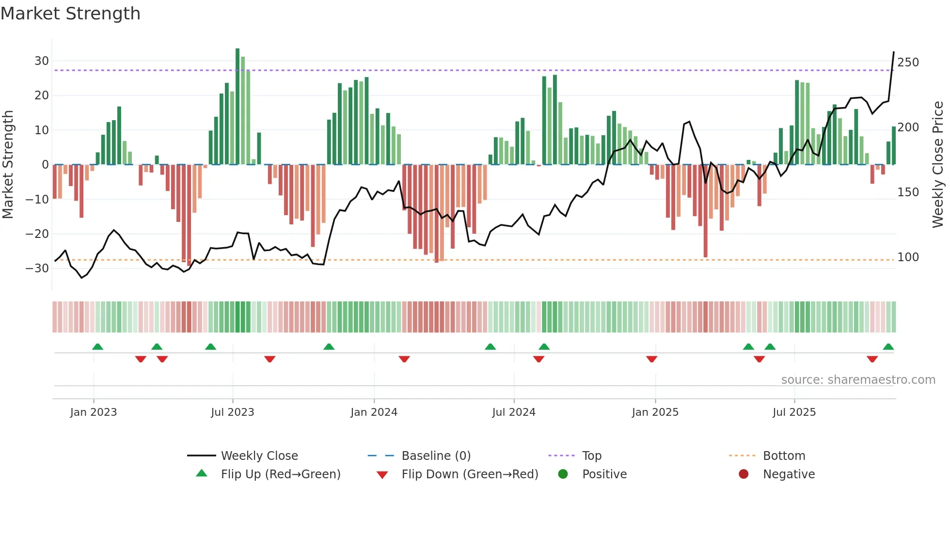 EXPE weekly Market Strength chart