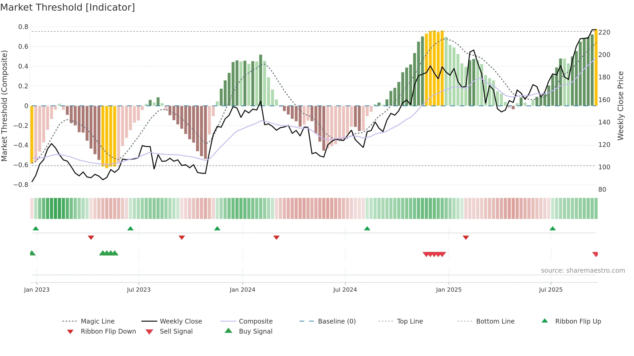 EXPE weekly Market Threshold chart, closing 2025-09-19.