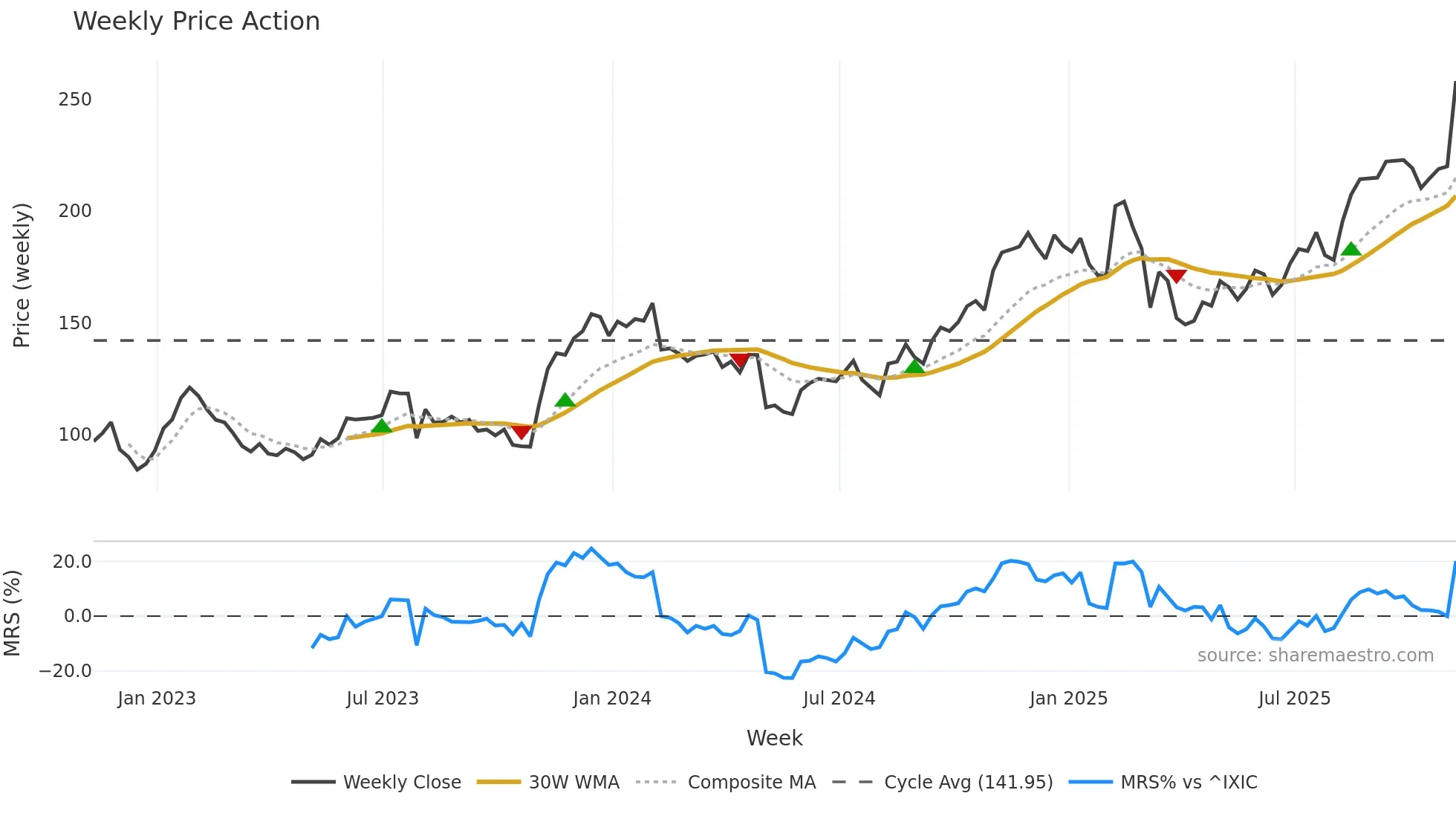 EXPE weekly Price Action chart, closing 2025-11-07