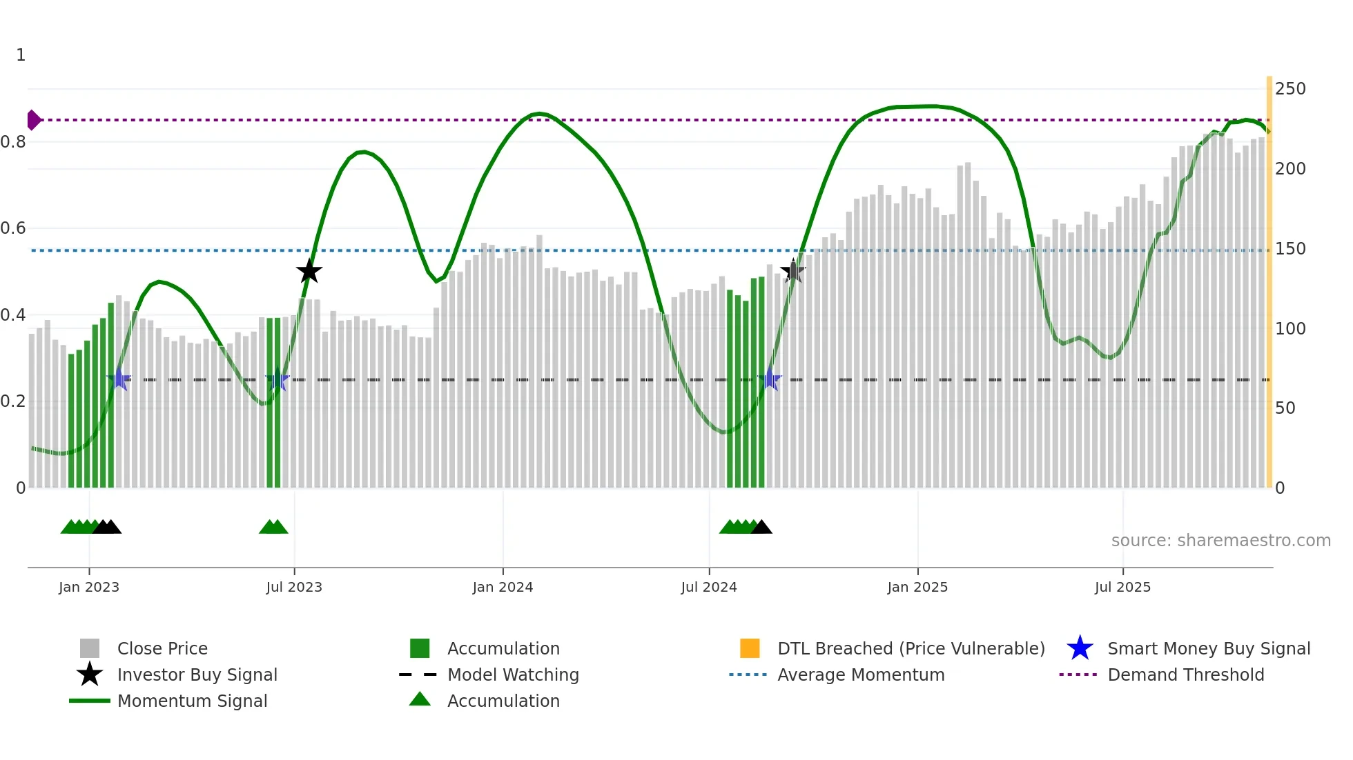 EXPE weekly Smart Money chart