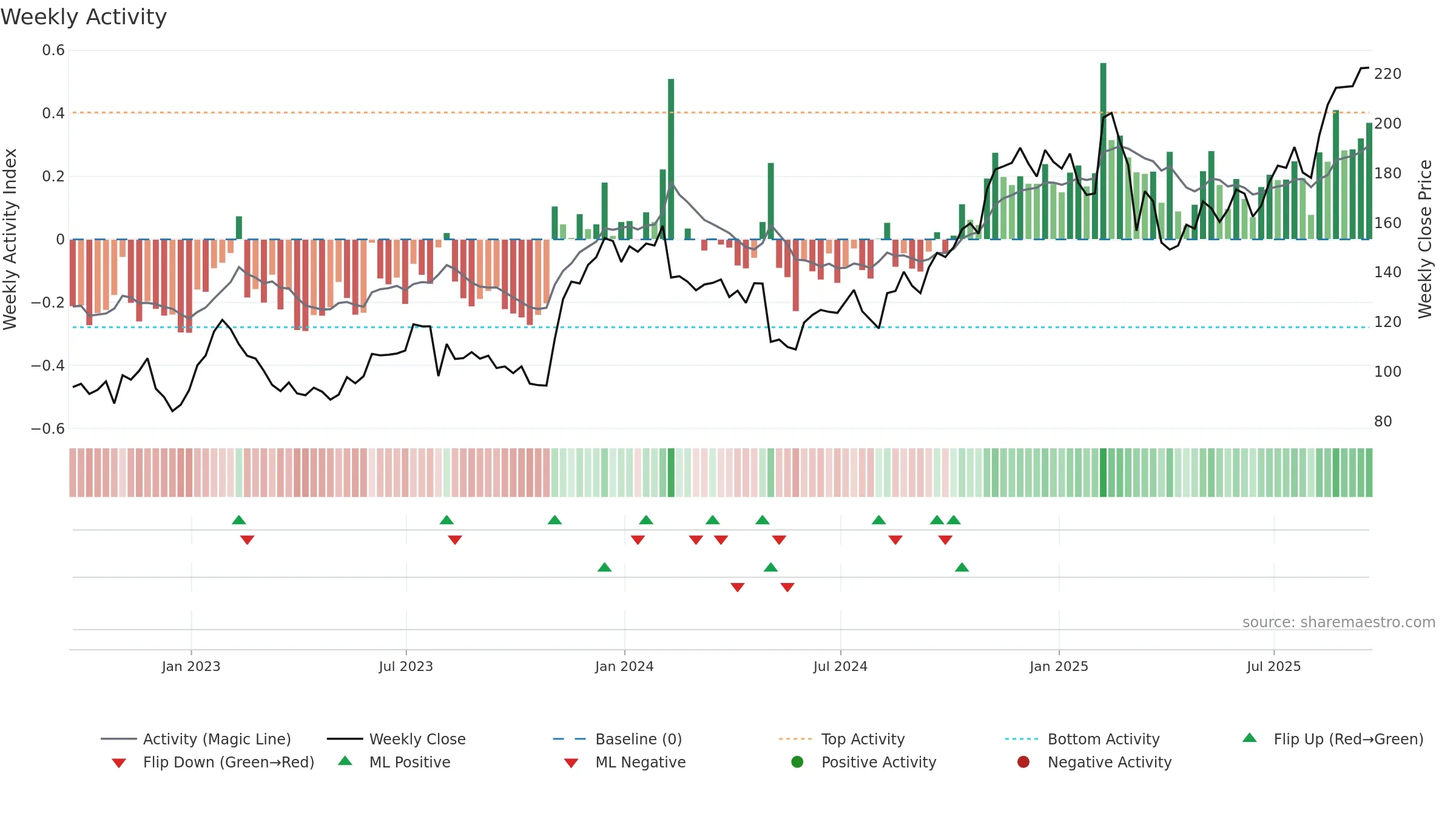 EXPE weekly Activity chart, closing 2025-09-19.