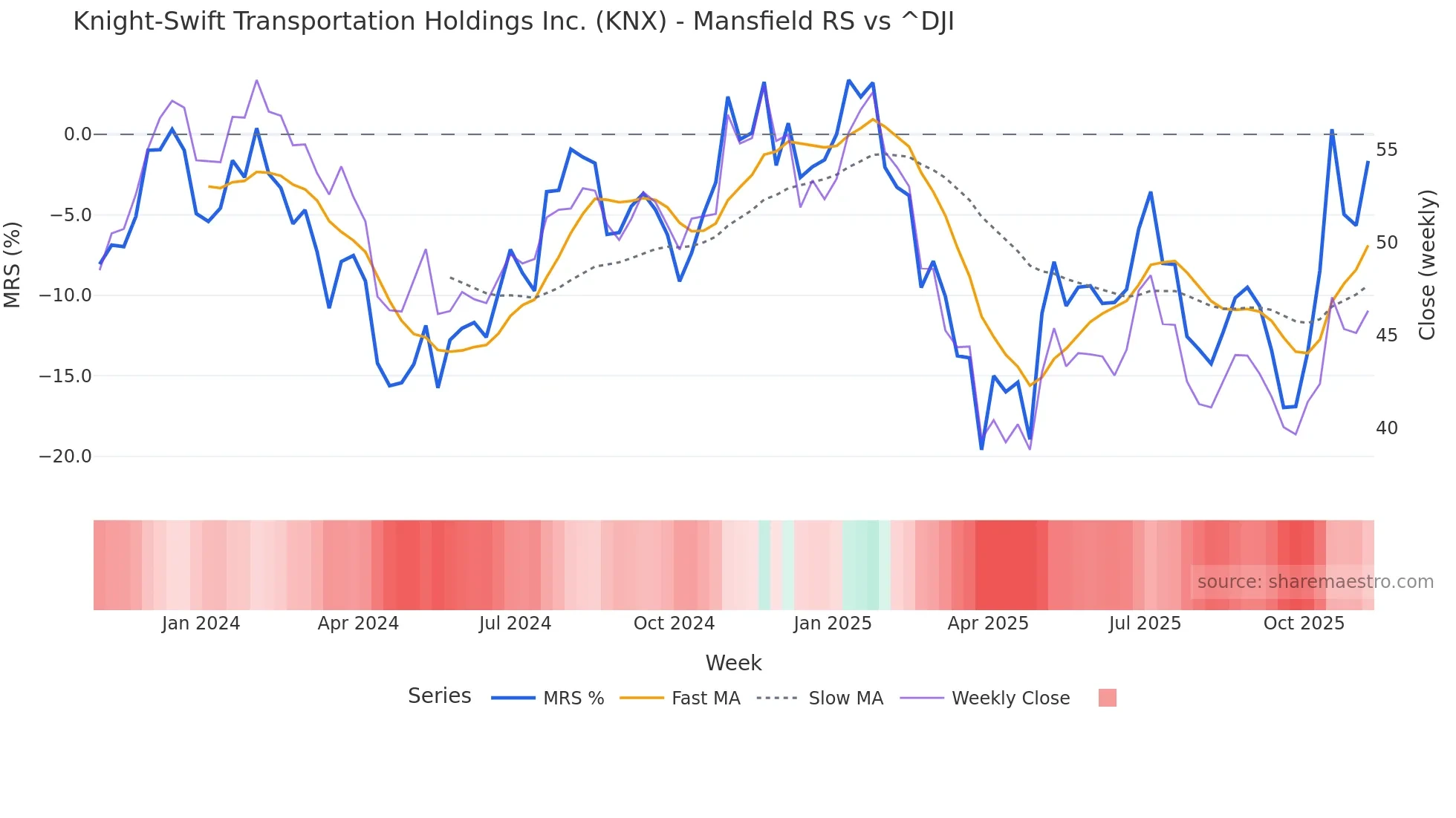 KNX Mansfield Relative Strength chart