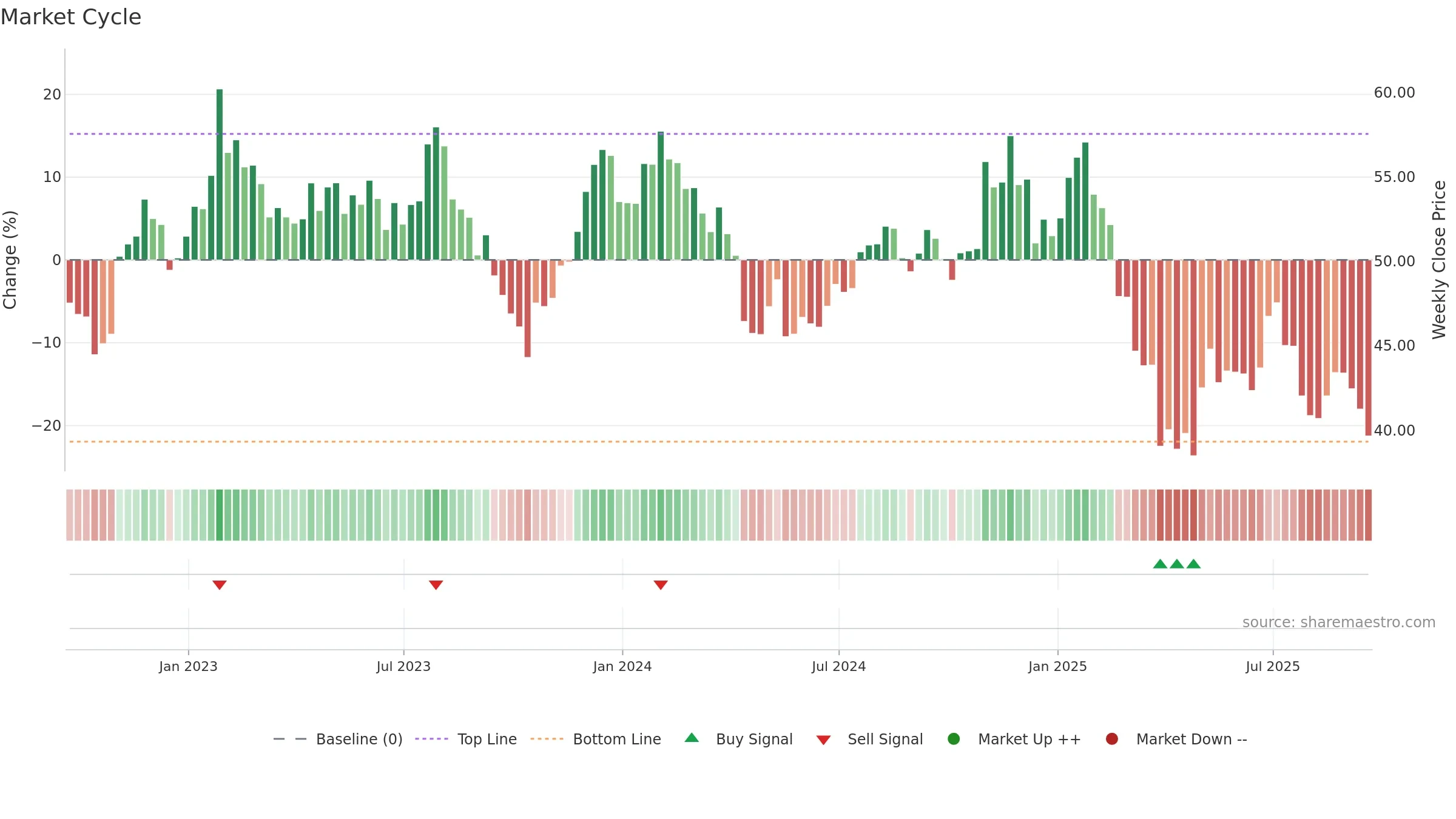 KNX weekly Market Cycle chart, closing 2025-09-19.