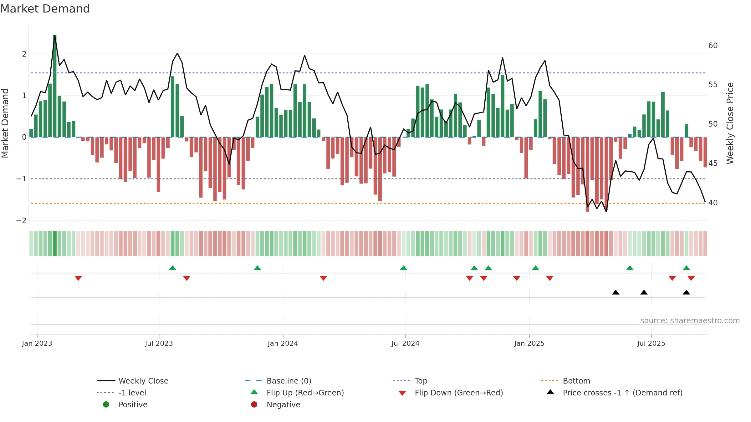 KNX weekly Market Demand chart, closing 2025-09-19.