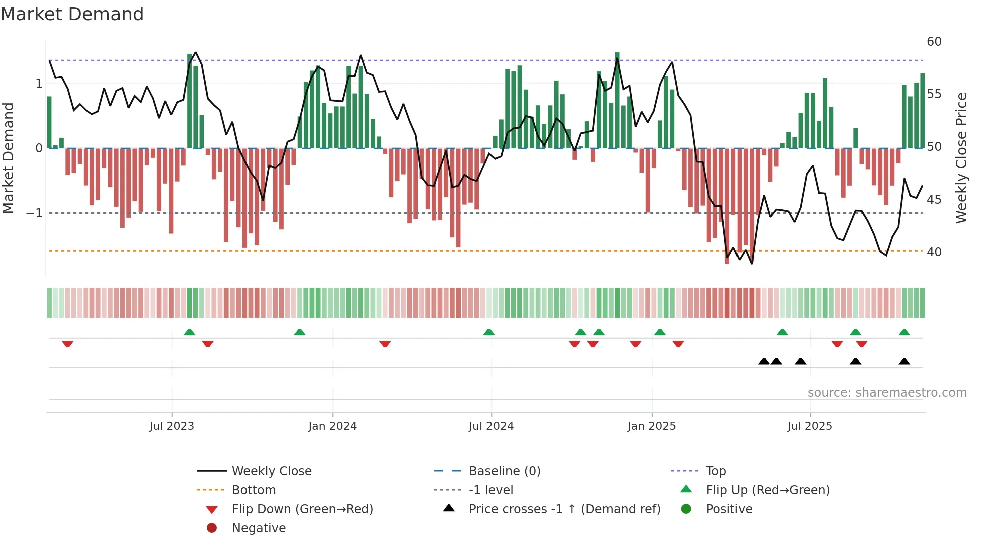 KNX weekly Market Demand chart