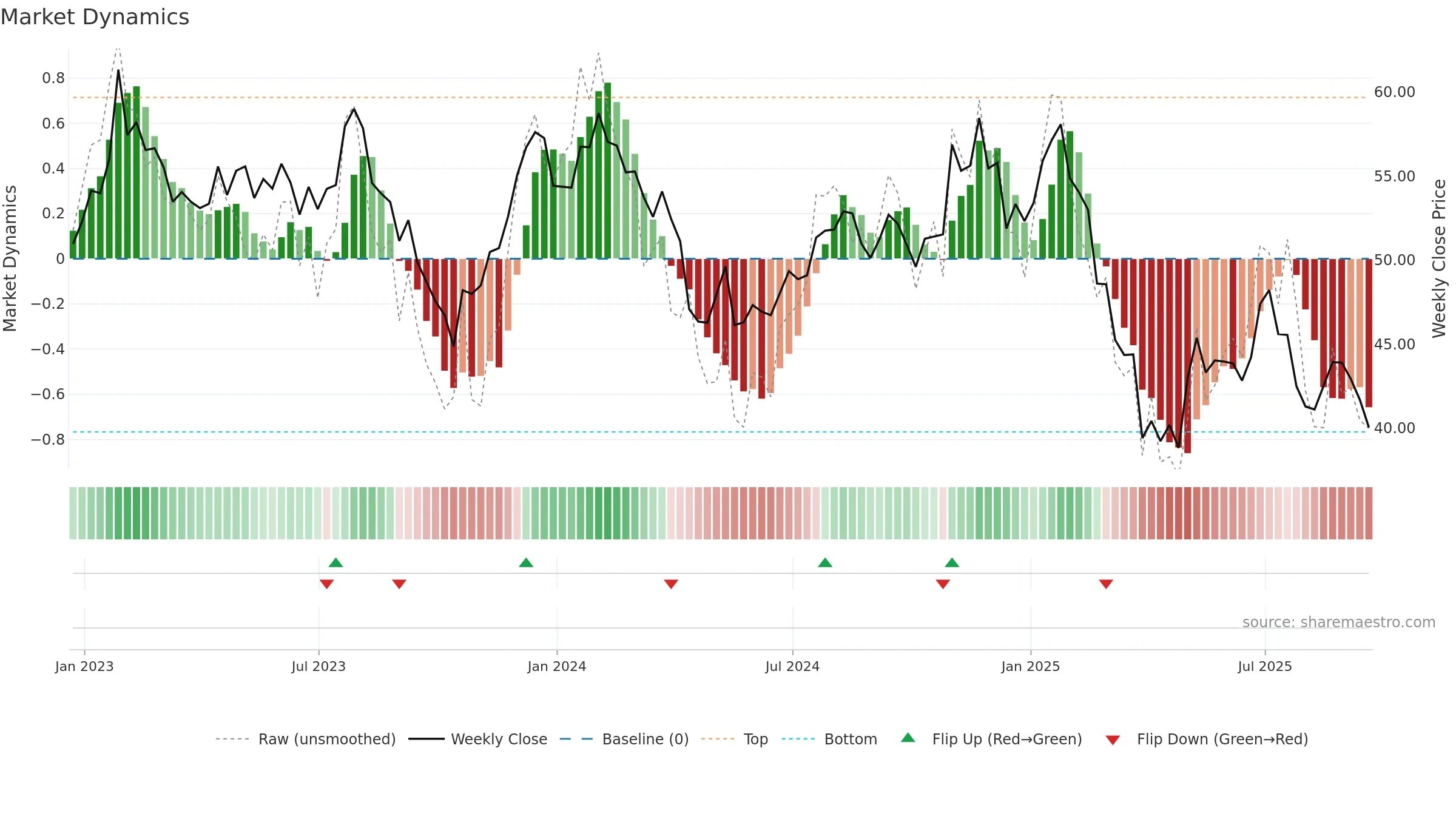 KNX weekly Market Dynamics chart, closing 2025-09-19.