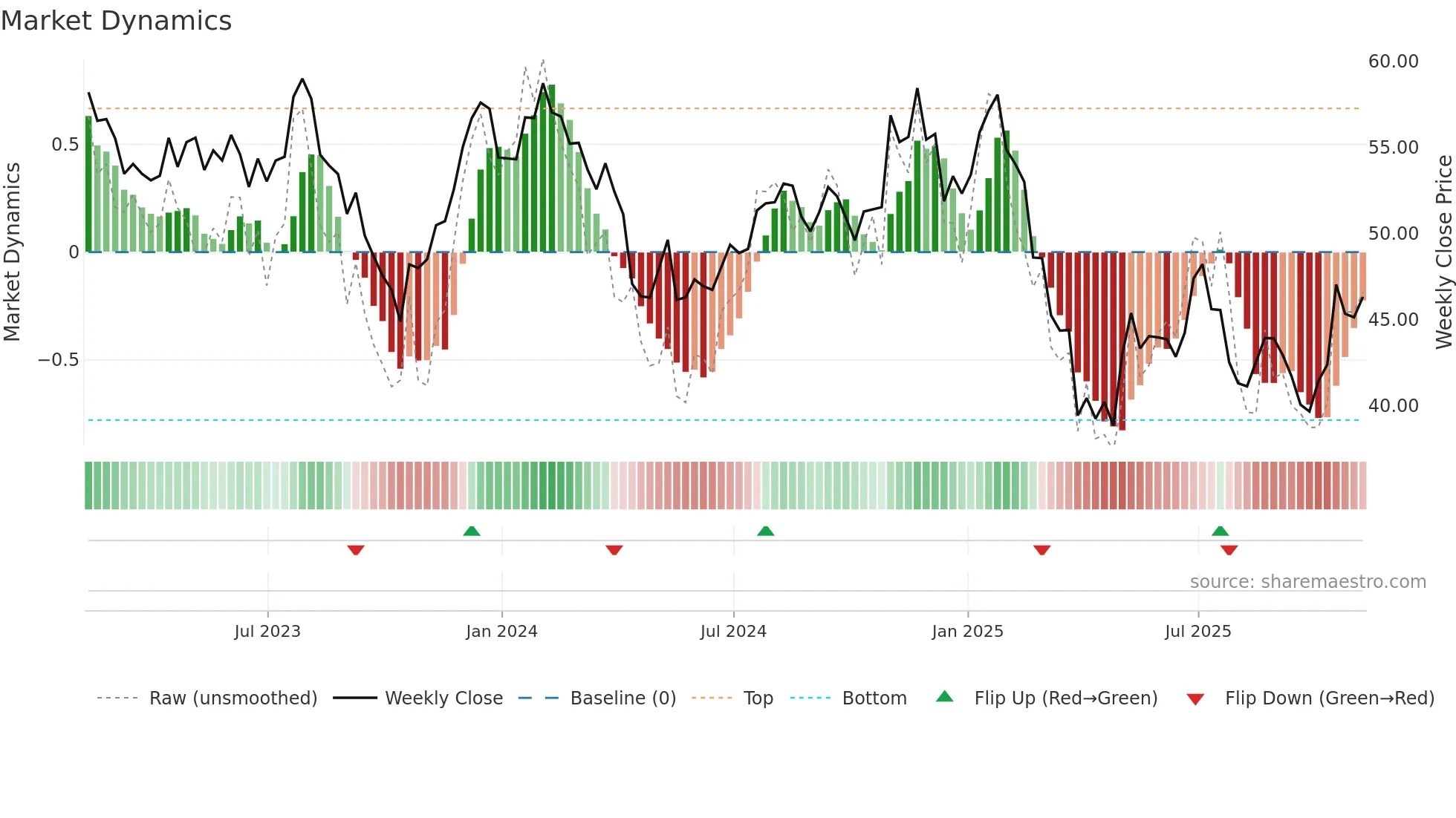 KNX weekly Market Dynamics chart