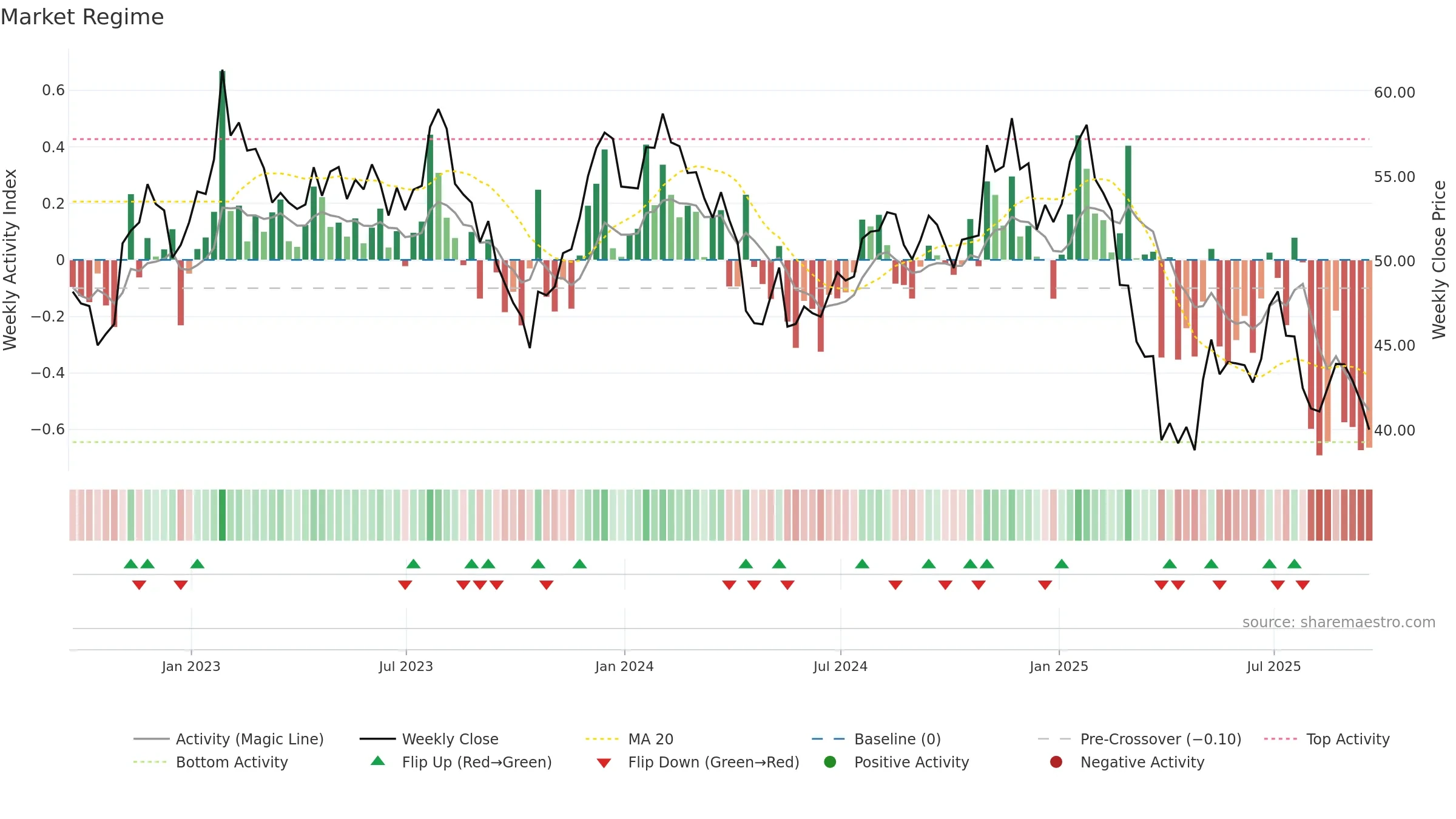 KNX weekly Market Snapshot chart, closing 2025-09-19.