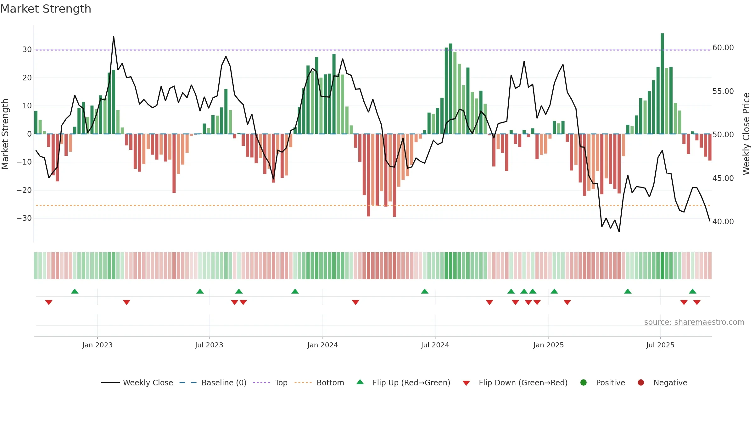 KNX weekly Market Strength chart, closing 2025-09-19.