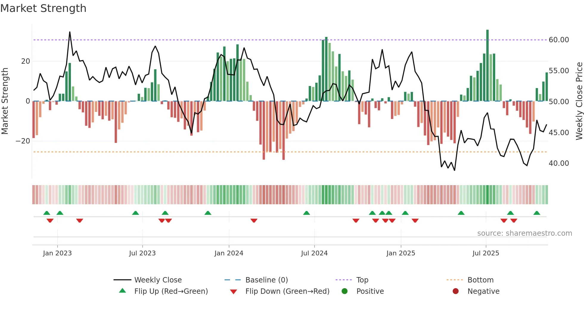 KNX weekly Market Strength chart