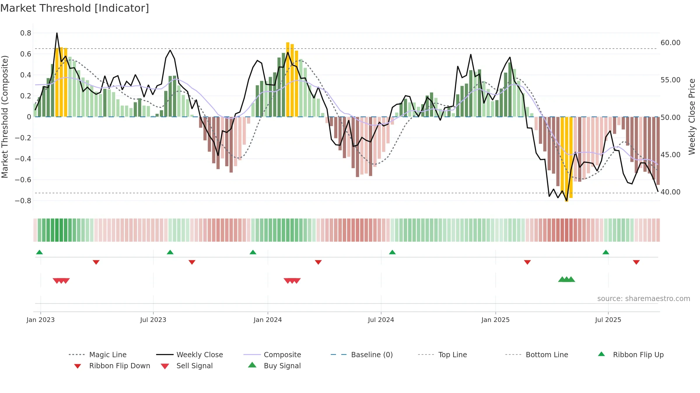 KNX weekly Market Threshold chart, closing 2025-09-19.