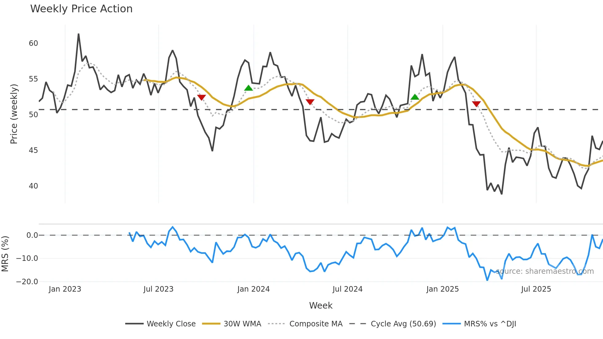 KNX weekly Price Action chart, closing 2025-10-31