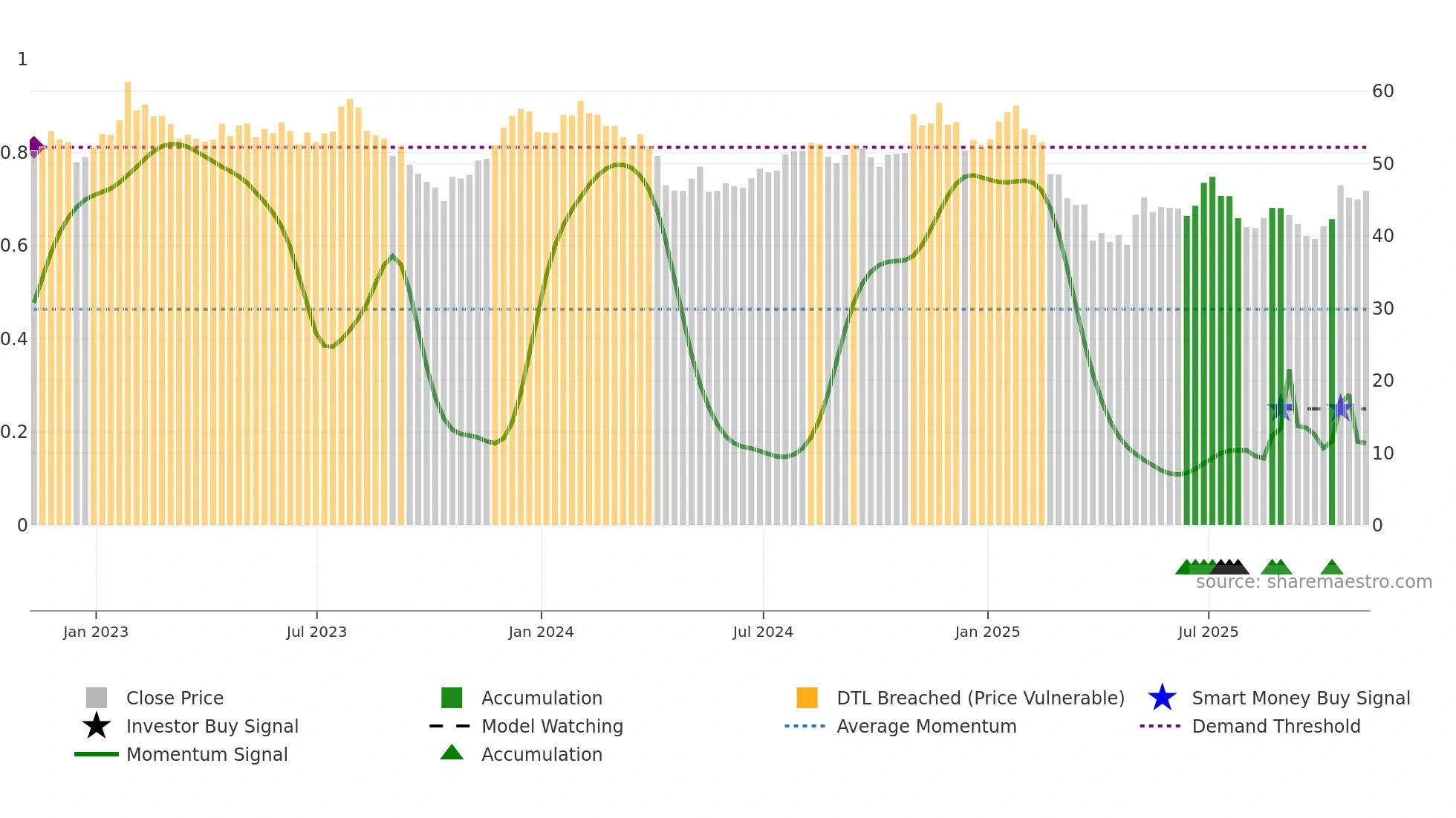 KNX weekly Smart Money chart