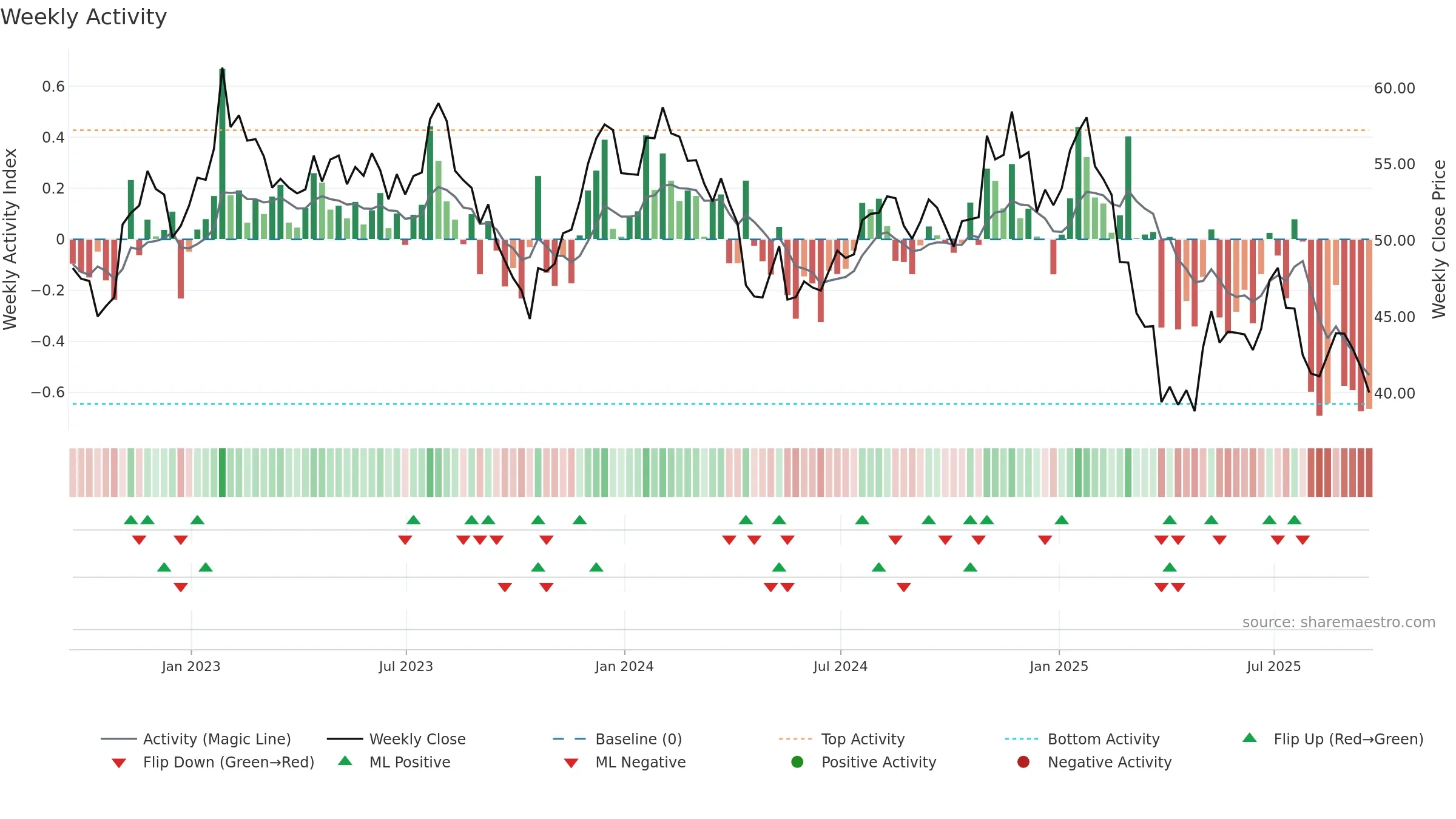KNX weekly Activity chart, closing 2025-09-19.