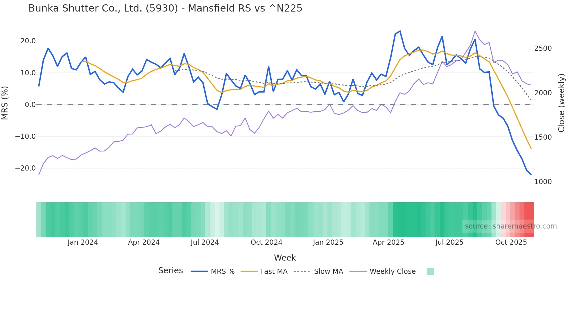 5930 Mansfield Relative Strength chart