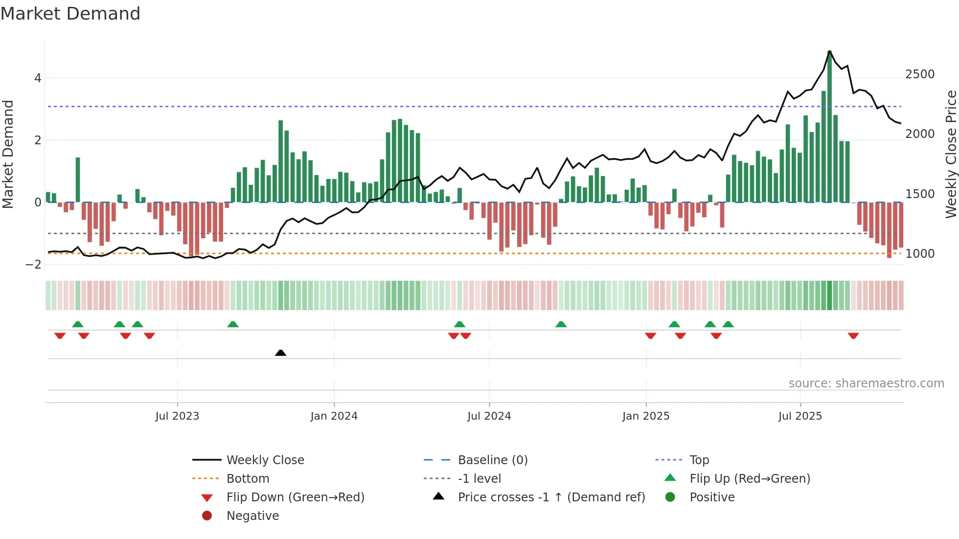 5930 weekly Market Demand chart