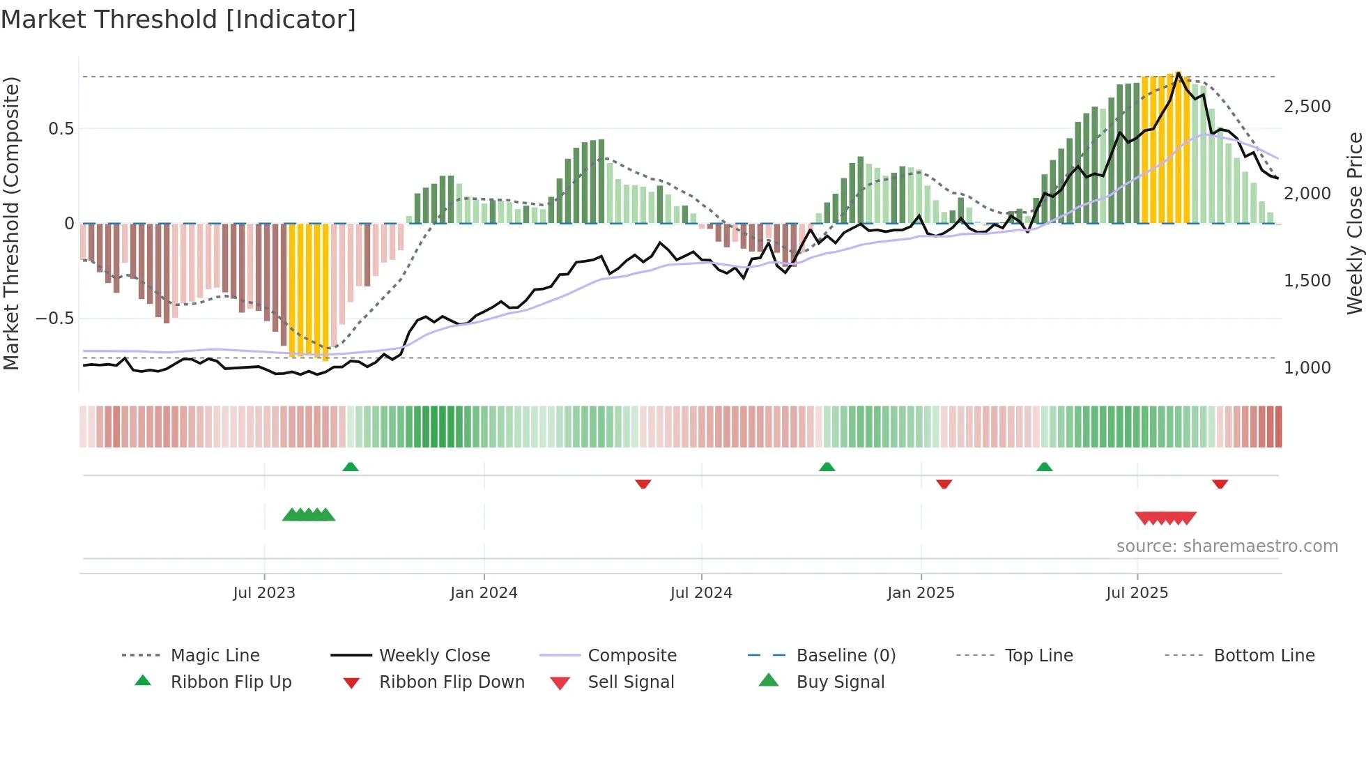 5930 weekly Market Threshold chart