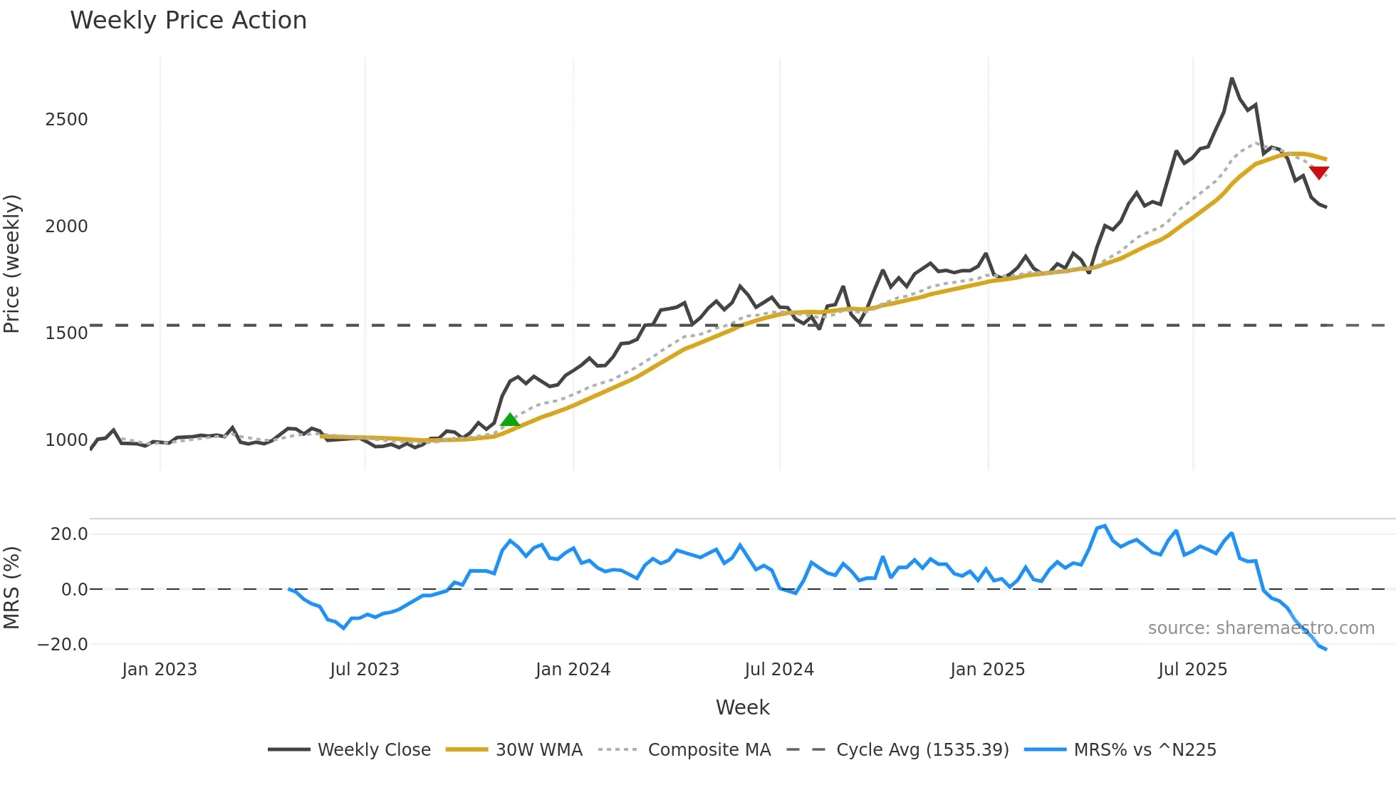 5930 weekly Price Action chart, closing 2025-10-27