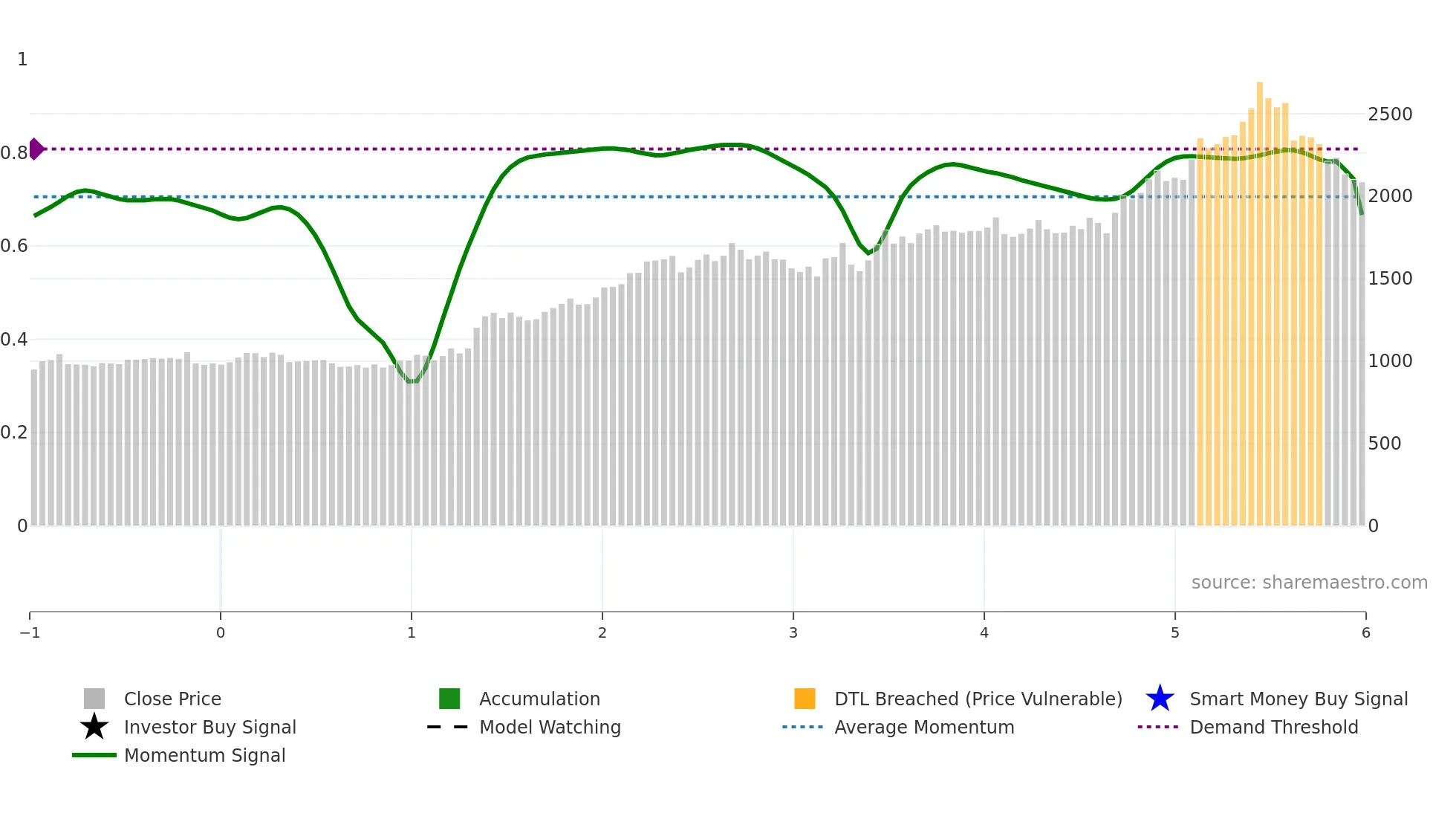 5930 weekly Smart Money chart