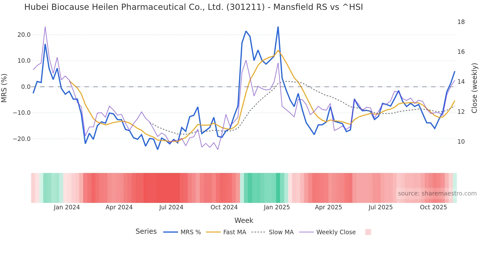 301211 Mansfield Relative Strength chart