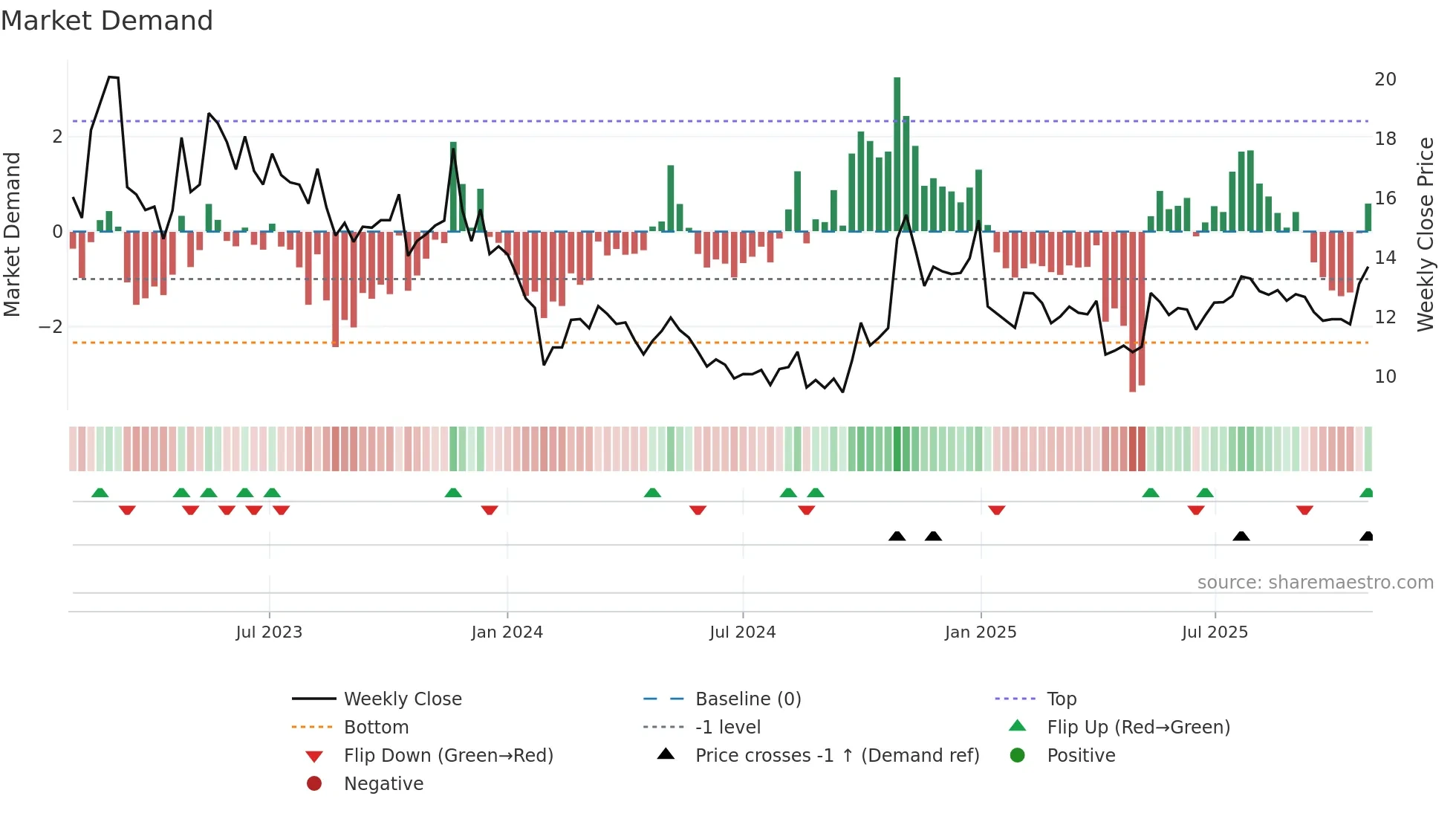 301211 weekly Market Demand chart