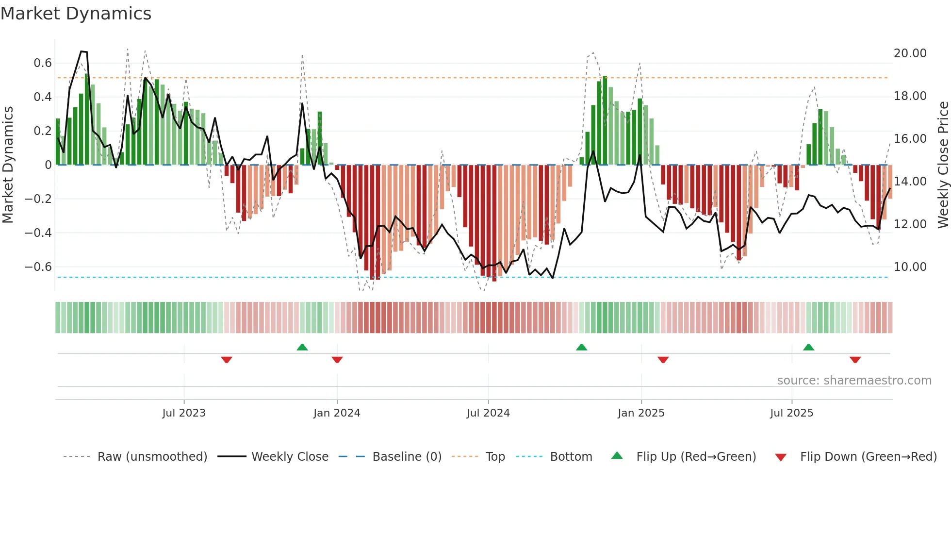 301211 weekly Market Dynamics chart