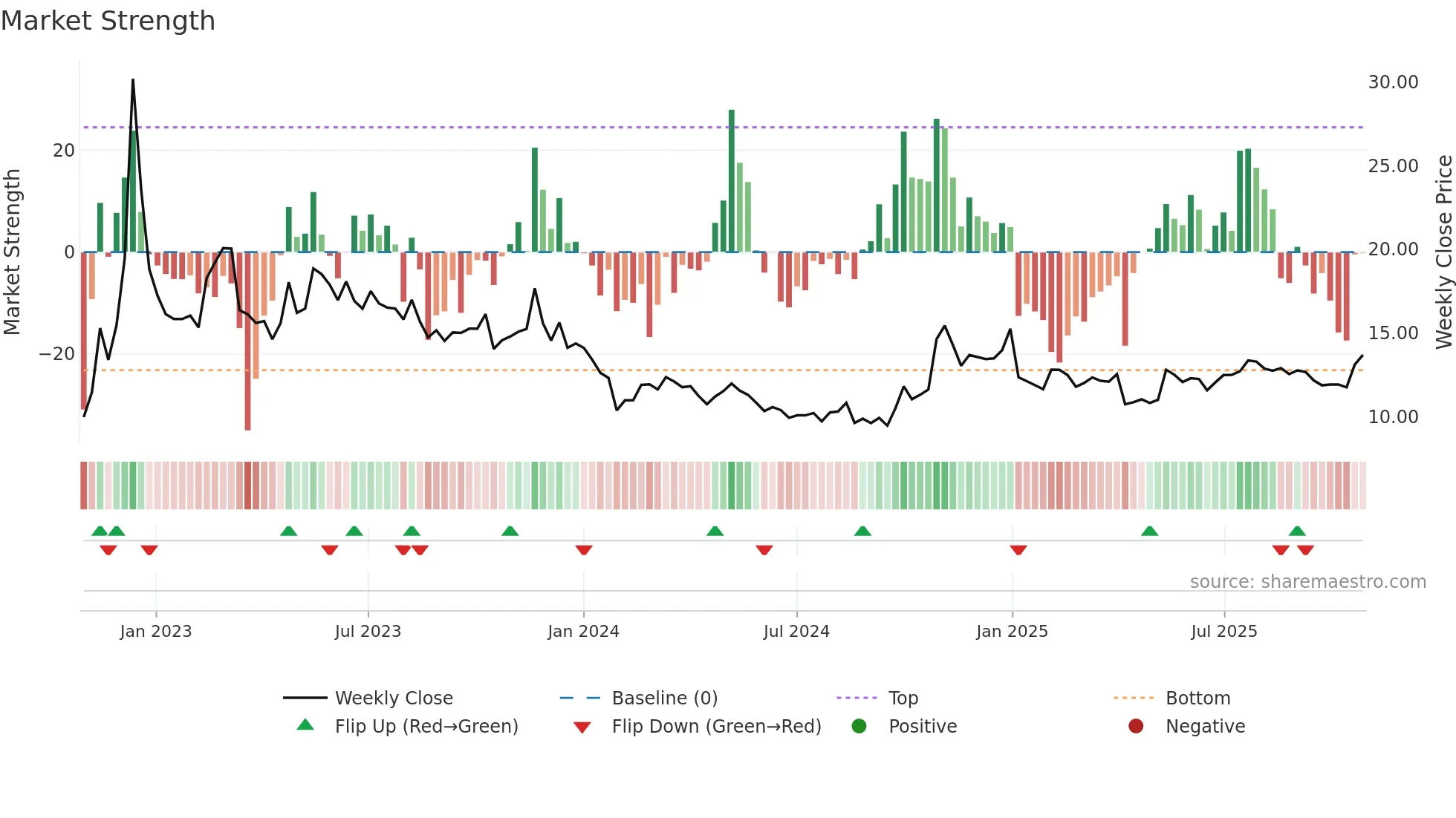 301211 weekly Market Strength chart