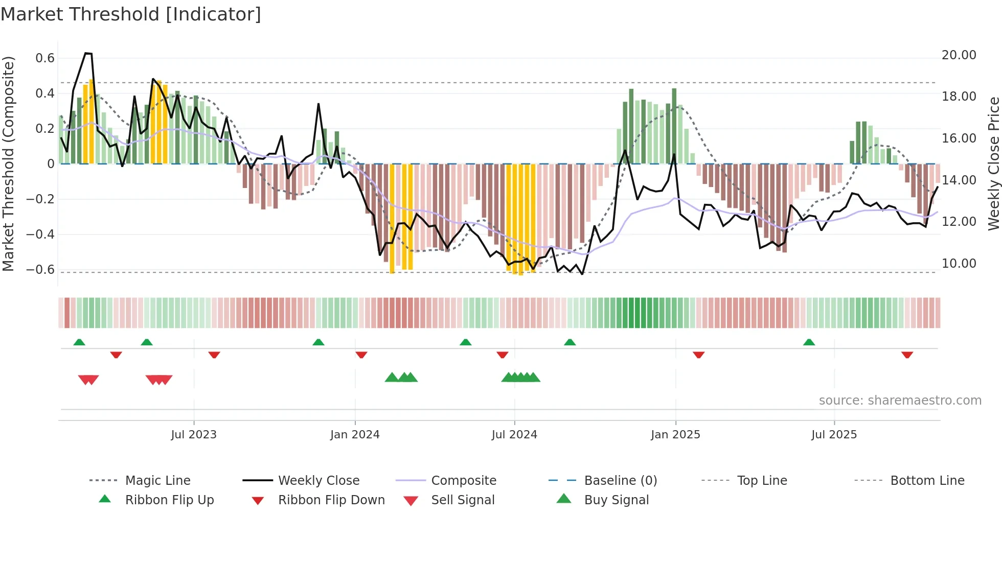 301211 weekly Market Threshold chart