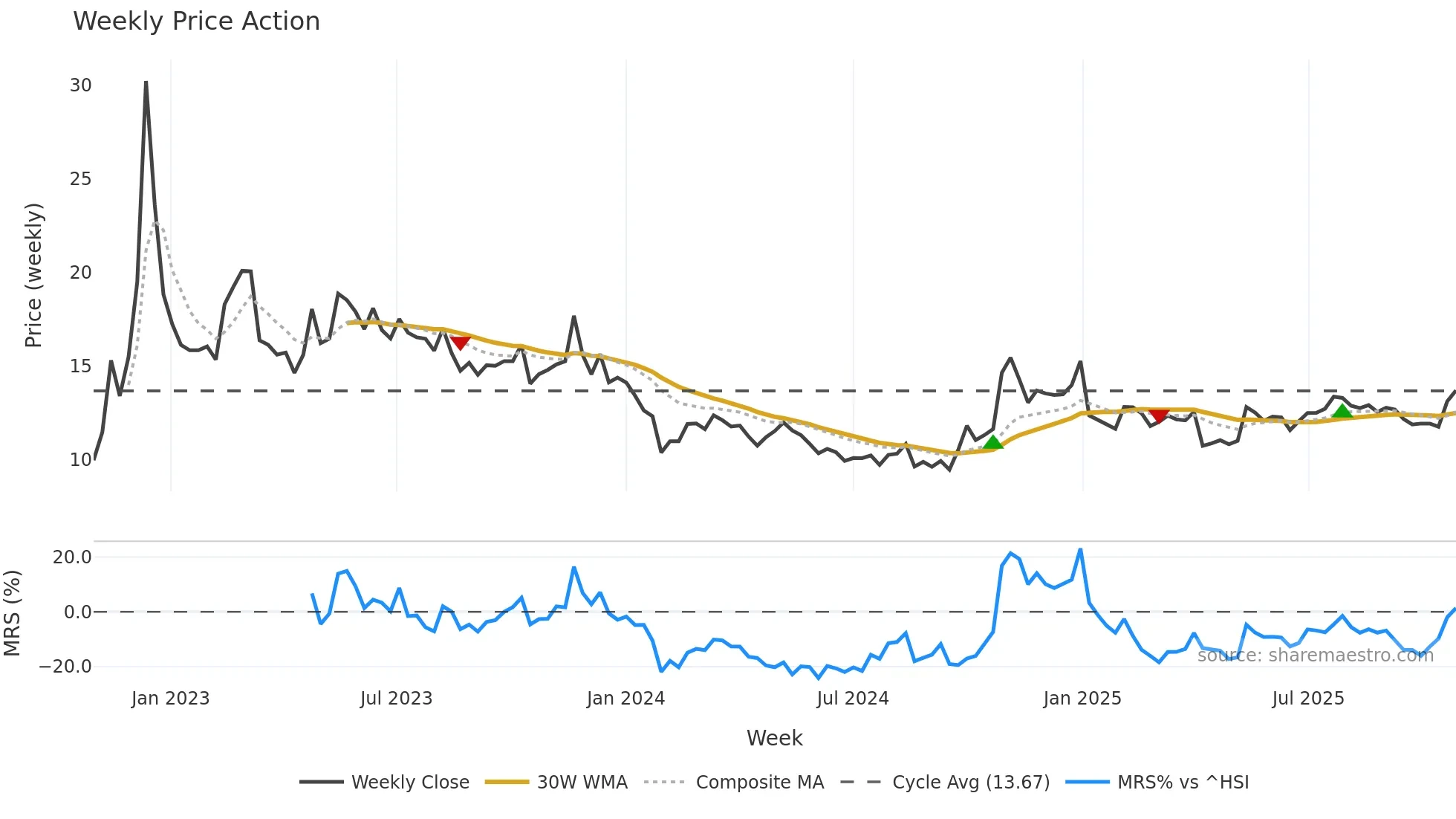 301211 weekly Price Action chart, closing 2025-10-27