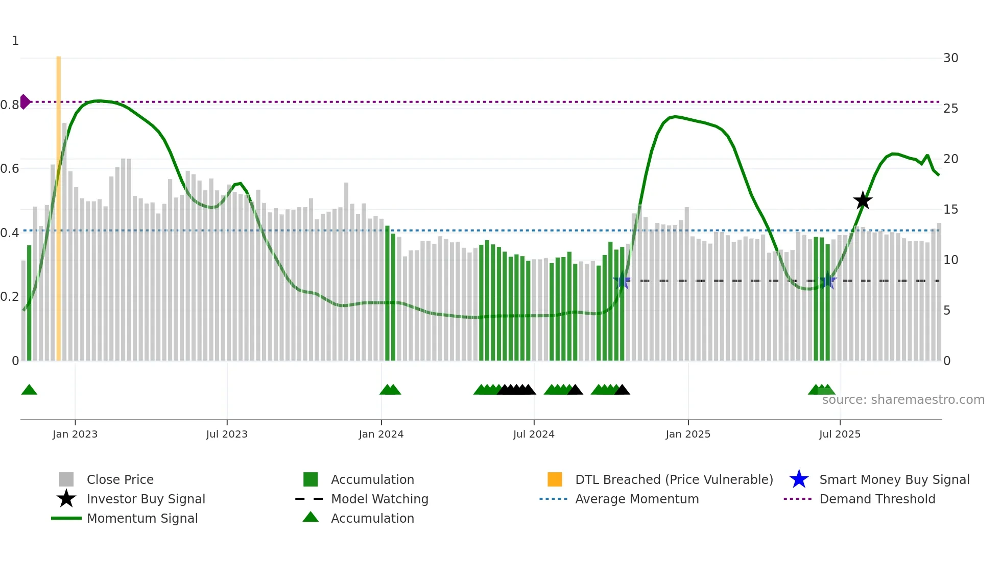 301211 weekly Smart Money chart