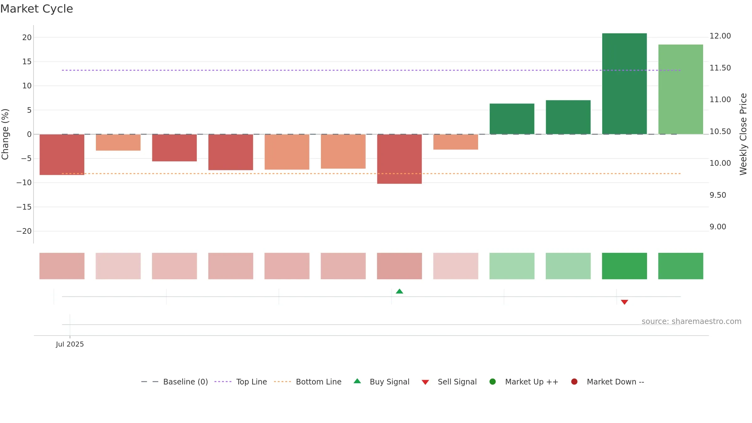 CMDB weekly Market Cycle chart, closing 2025-09-15.