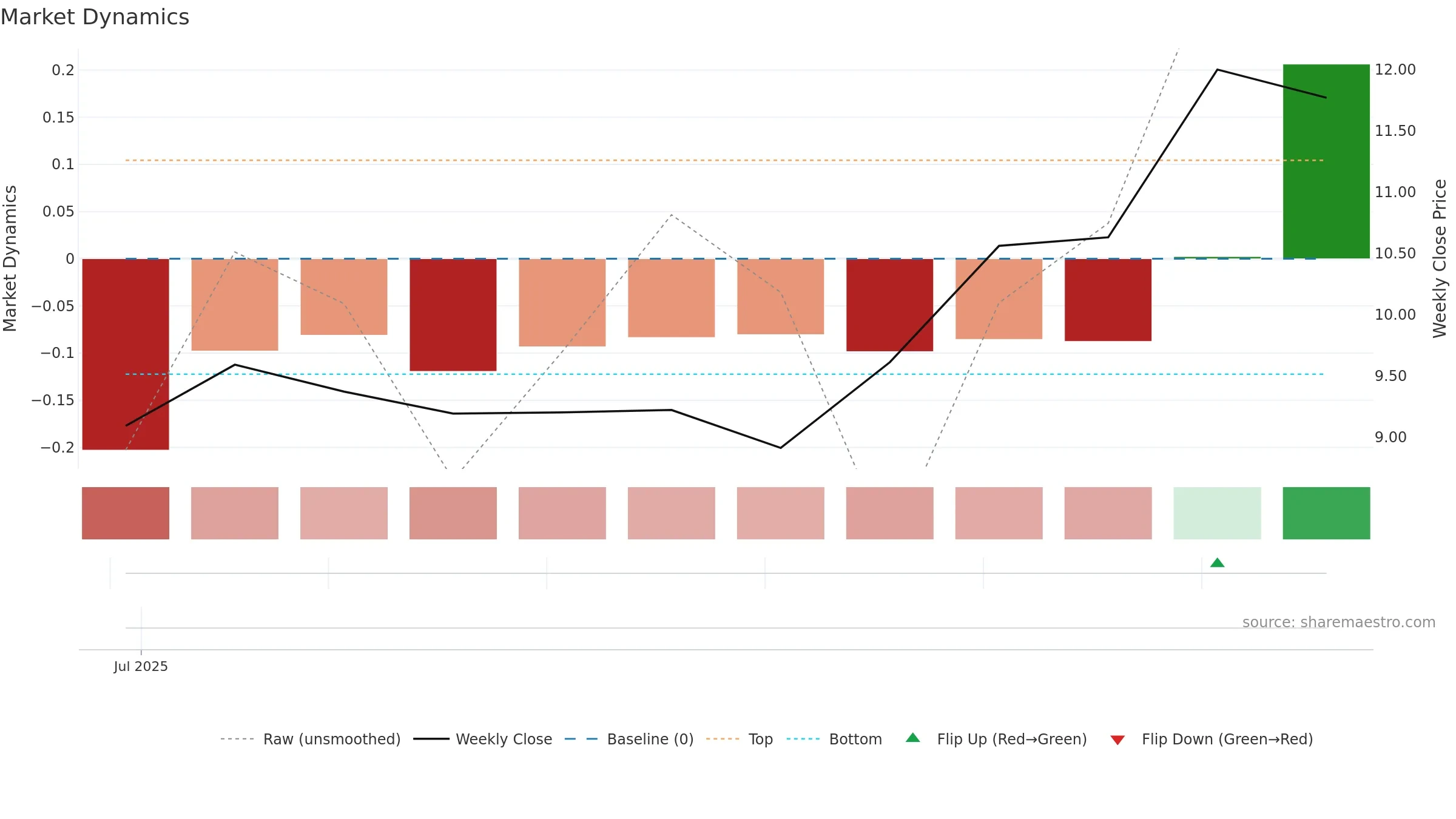 CMDB weekly Market Dynamics chart, closing 2025-09-15.