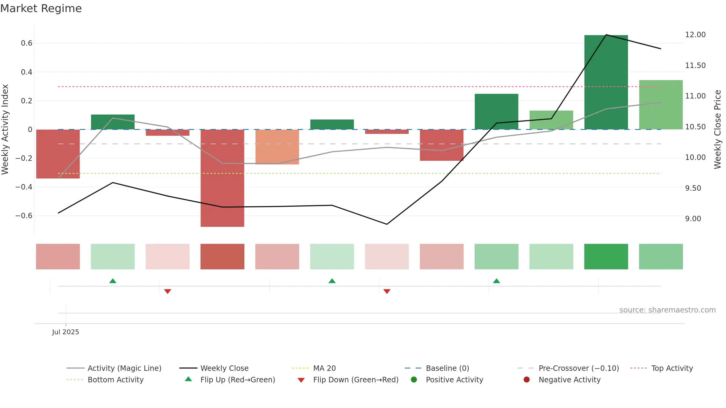 CMDB weekly Market Snapshot chart, closing 2025-09-15.