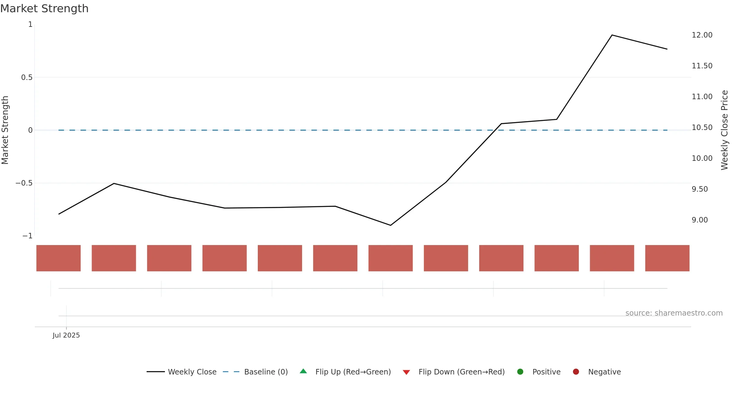 CMDB weekly Market Strength chart, closing 2025-09-15.