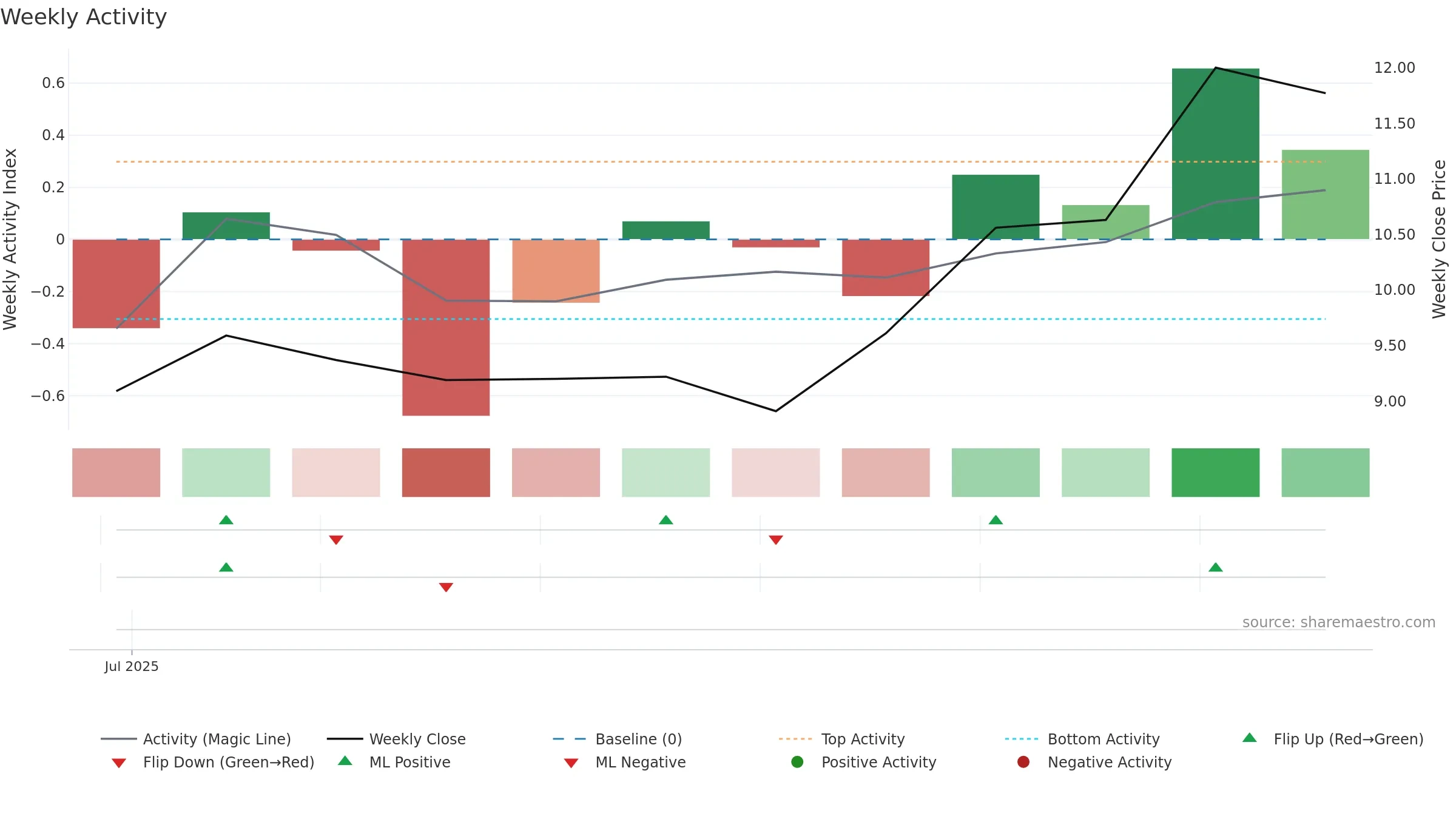 CMDB weekly Activity chart, closing 2025-09-15.