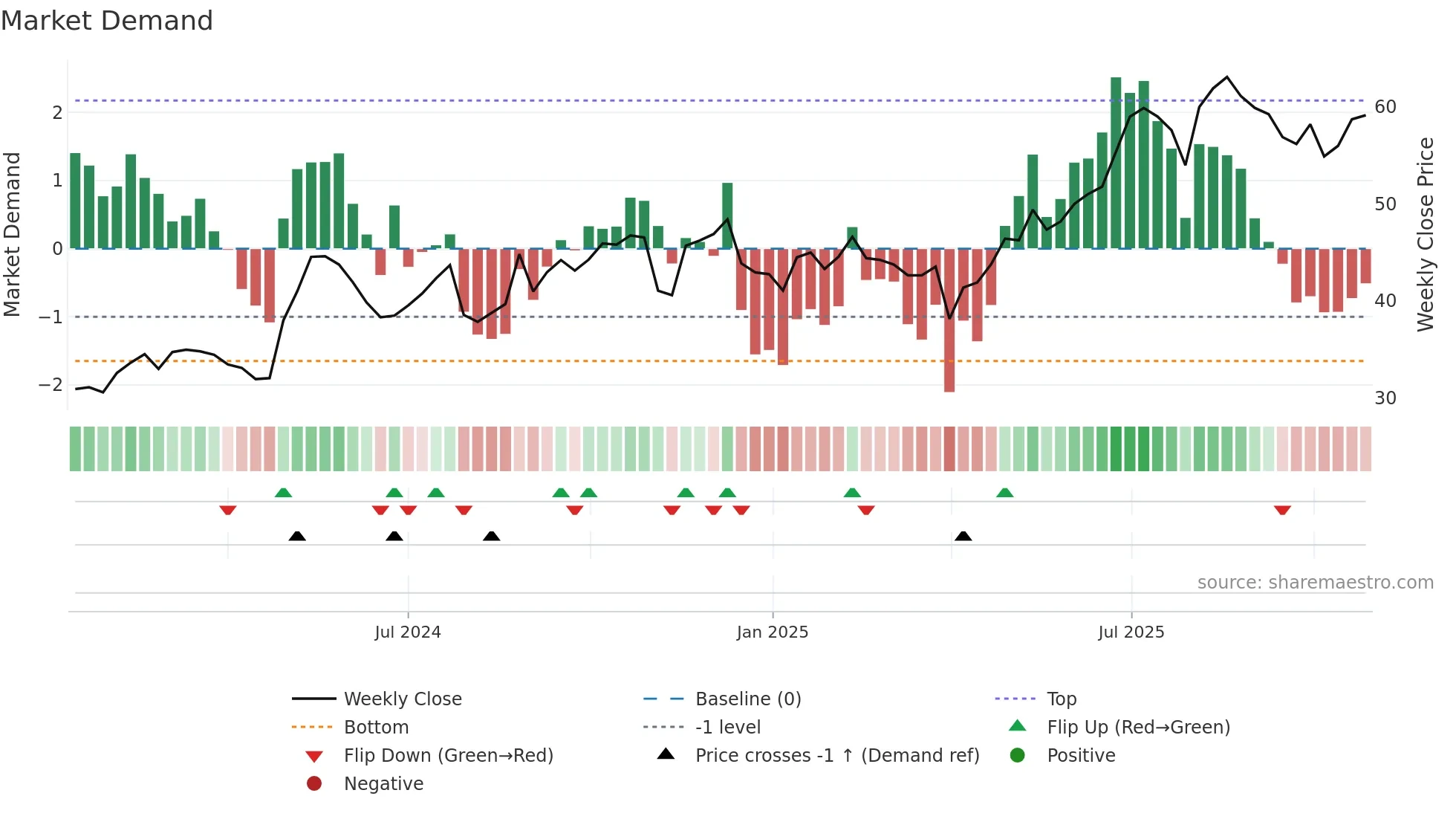 DBD weekly Market Demand chart