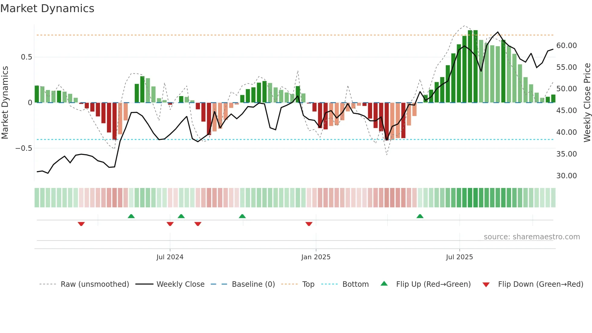 DBD weekly Market Dynamics chart