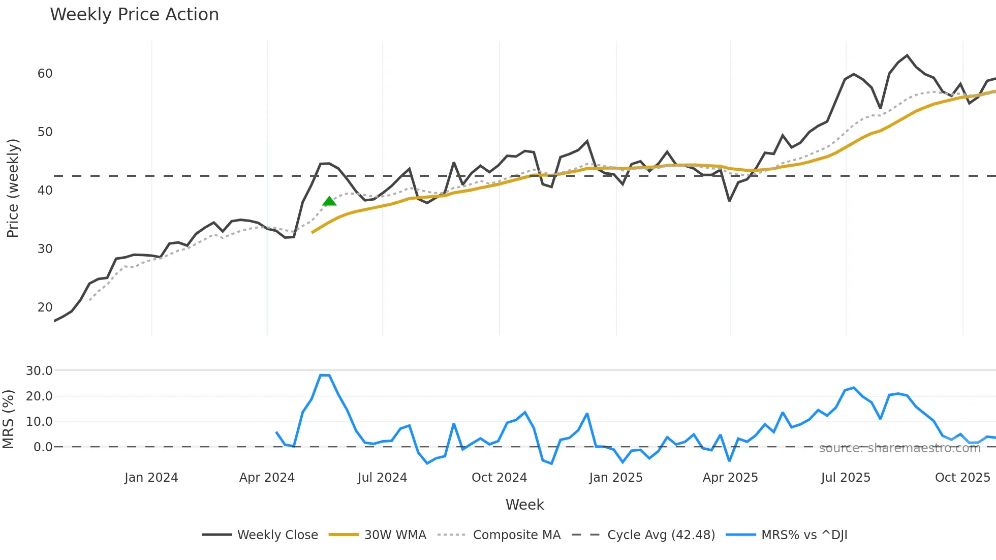 DBD weekly Price Action chart, closing 2025-10-27