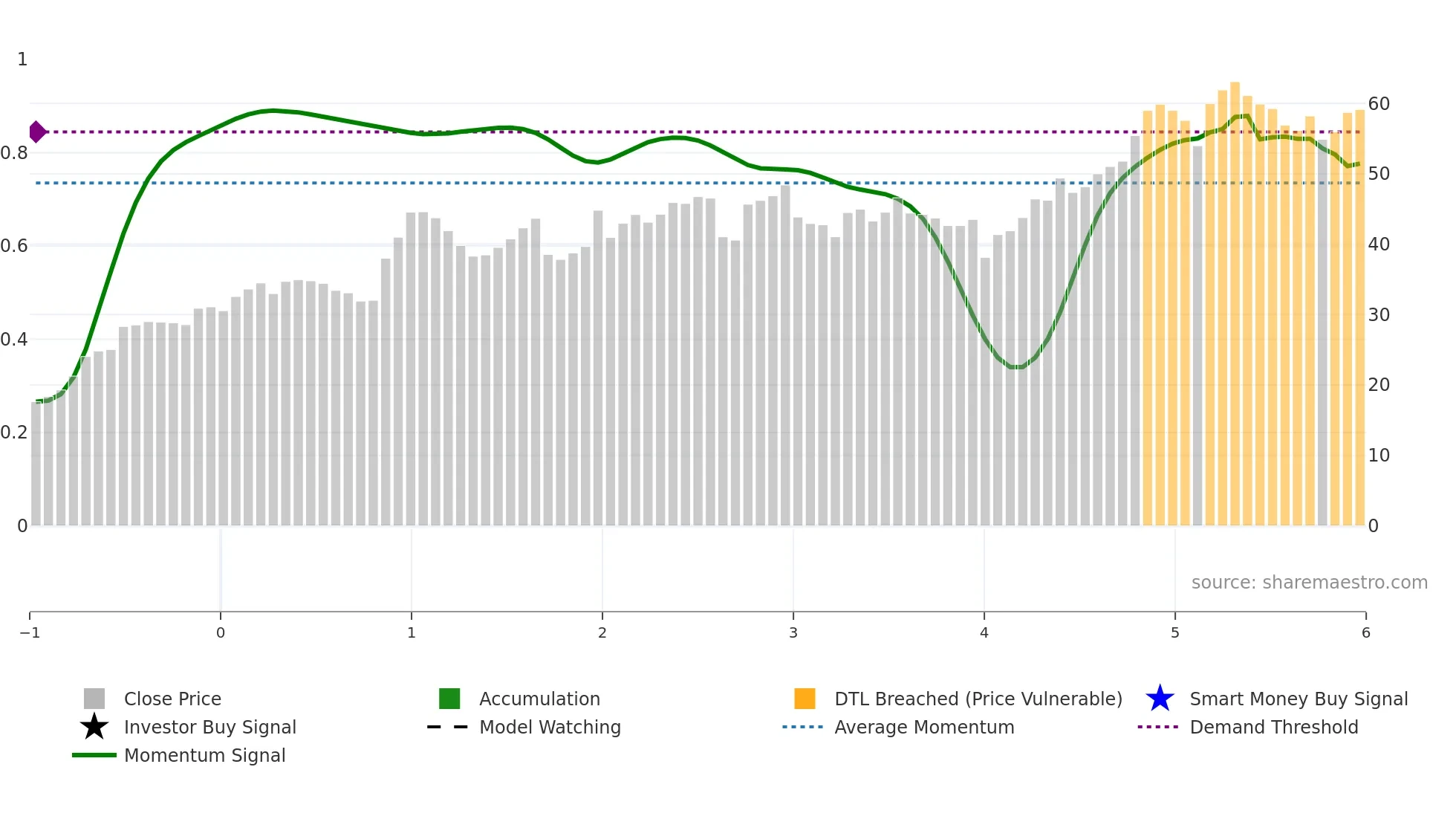 DBD weekly Smart Money chart