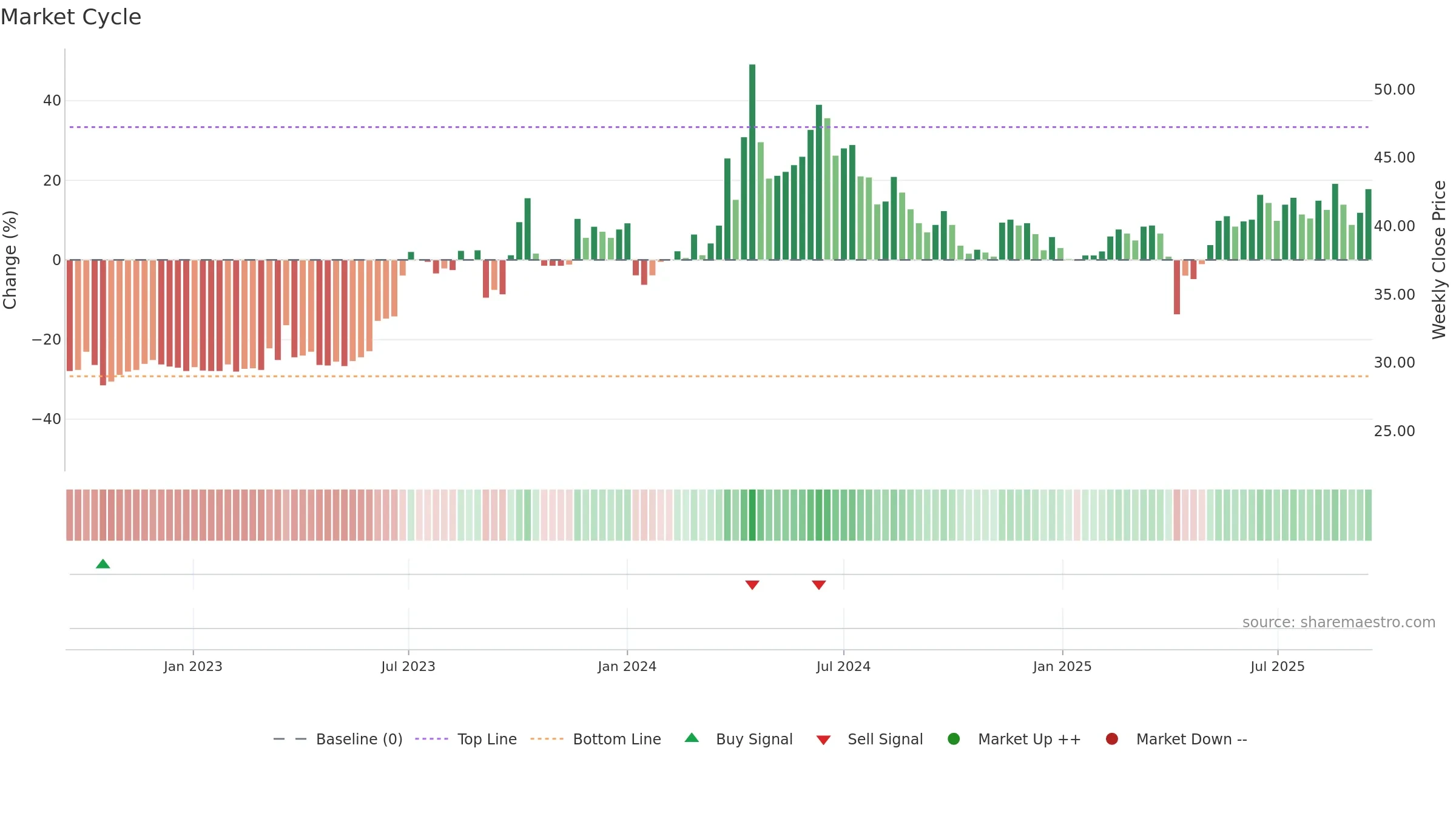1603 weekly Market Cycle chart, closing 2025-09-15.