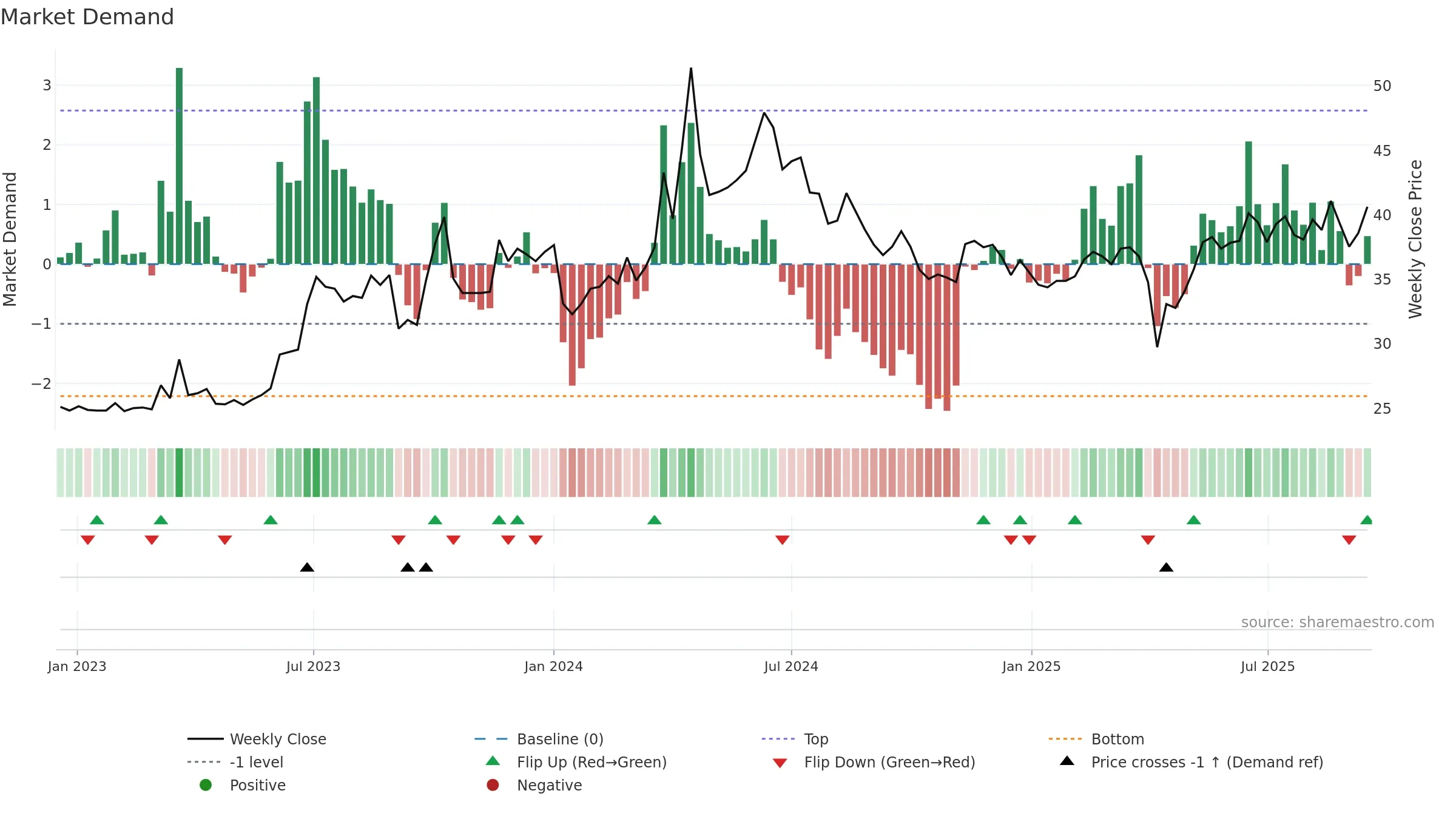 1603 weekly Market Demand chart, closing 2025-09-15.