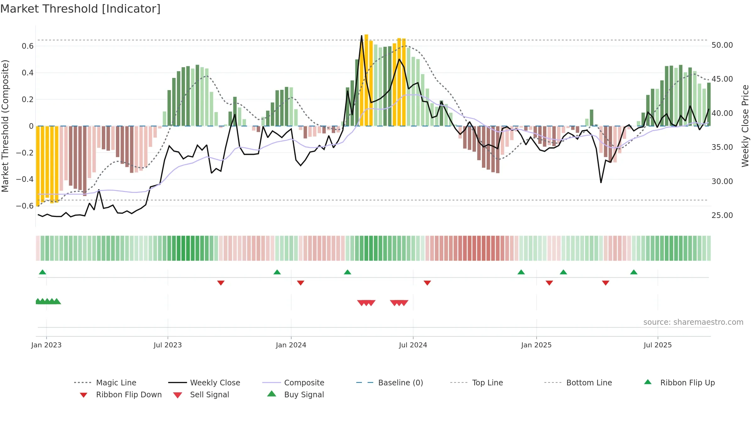 1603 weekly Market Threshold chart, closing 2025-09-15.